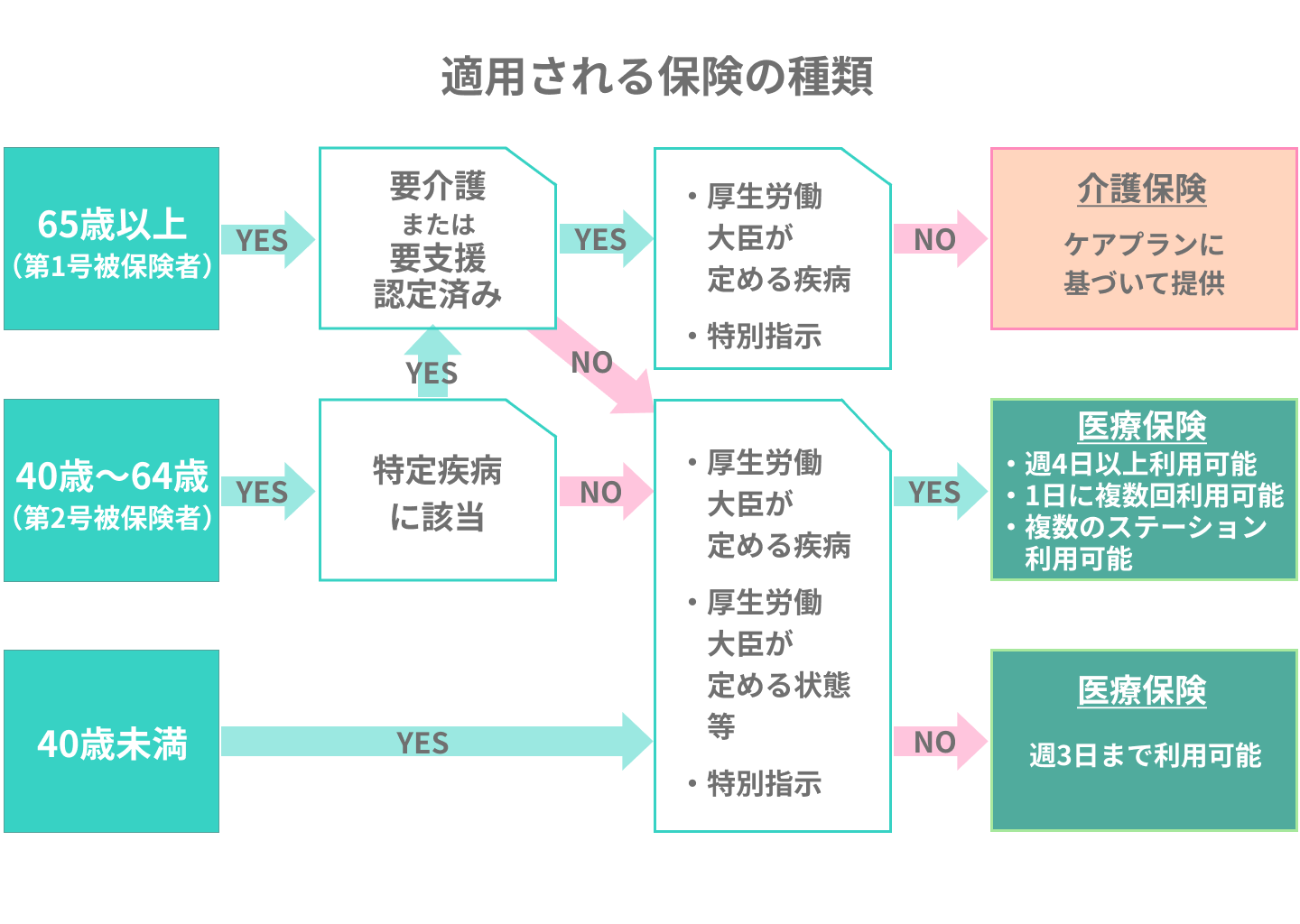 訪問看護では公的医療保険が適応されるの？その仕組みをわかりやすく解説！ | エコスマほけん