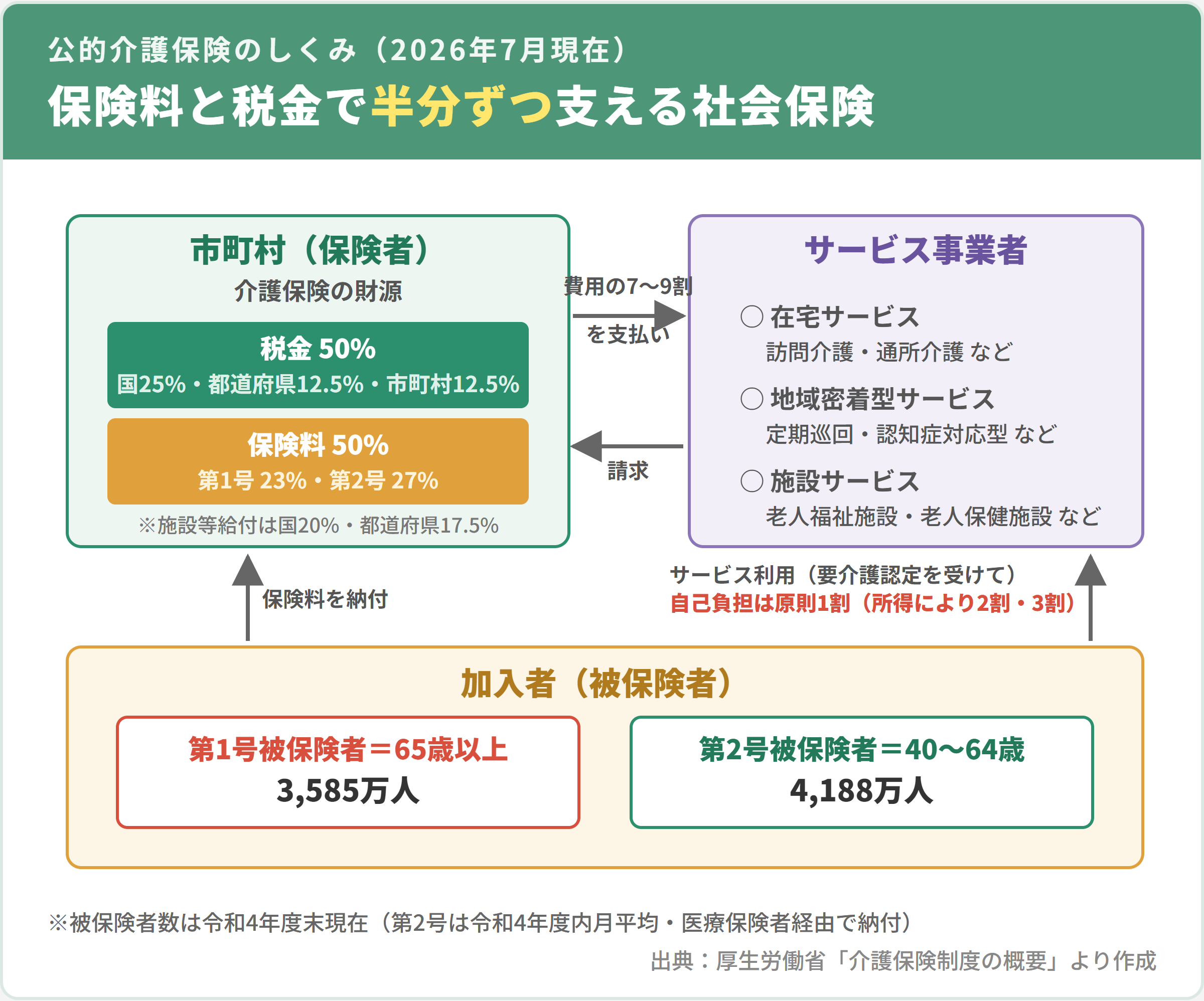 公的介護保険のしくみ(保険者・被保険者・サービス事業者と財源構成)