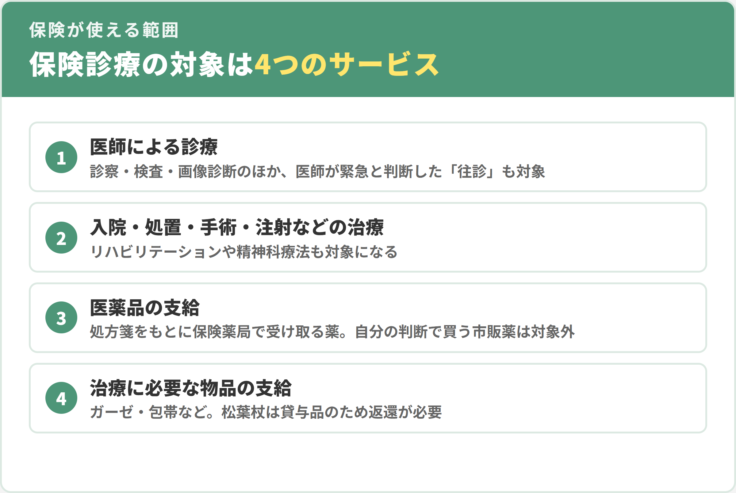 保険診療の対象となる4つの医療サービス。1医師による診療、2入院・処置・手術・注射などの治療、3医薬品の支給、4治療に必要な物品の支給