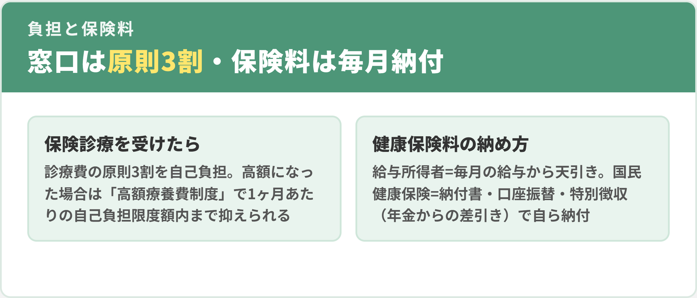 保険診療の費用負担と保険料。窓口負担は原則3割で高額なら高額療養費制度が使える。保険料は給与所得者が給与から天引き、国民健康保険は納付書・口座振替・特別徴収で納付