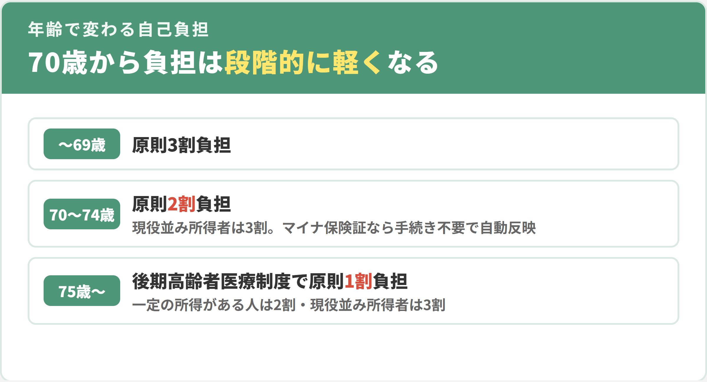 年齢による自己負担の軽減。69歳までは原則3割、70〜74歳は原則2割（現役並み所得者は3割）、75歳からは後期高齢者医療制度で原則1割