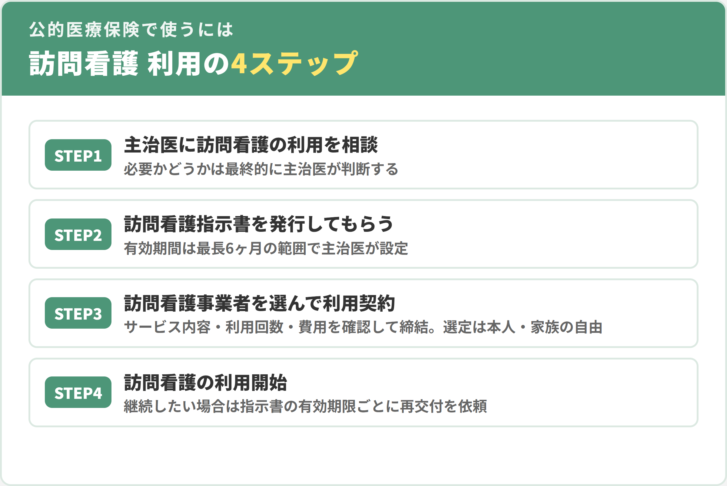 訪問看護を公的医療保険で利用する4ステップ。1主治医に相談、2訪問看護指示書の発行、3事業者を選んで利用契約、4利用開始