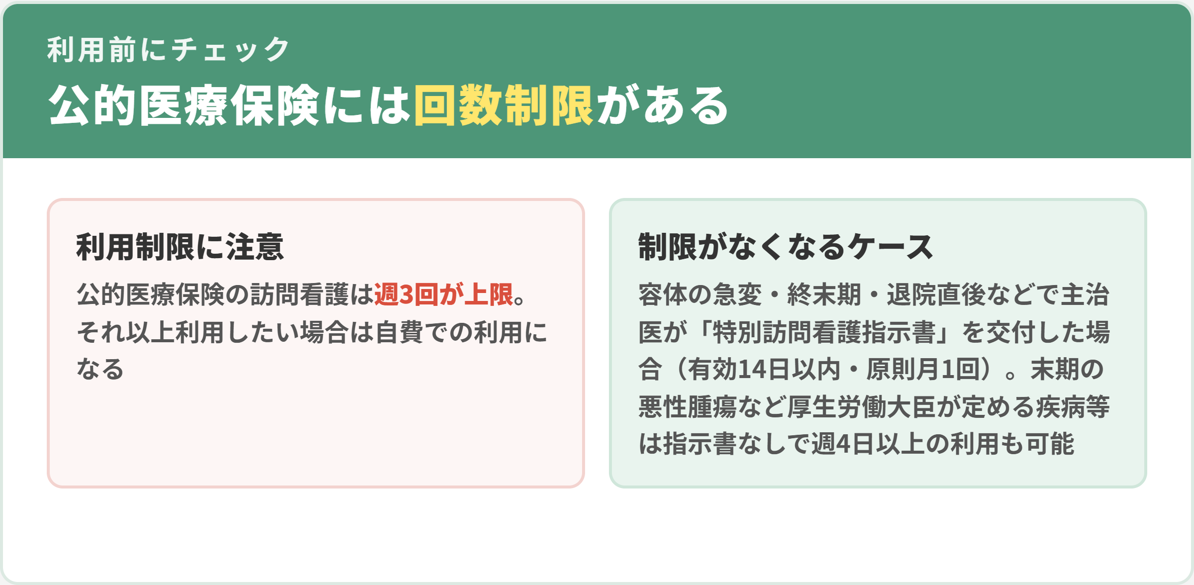 訪問看護の公的医療保険の注意点。利用は週3回が上限で超える分は自費。特別訪問看護指示書の交付や厚生労働大臣が定める疾病等に該当する場合は制限がなくなる