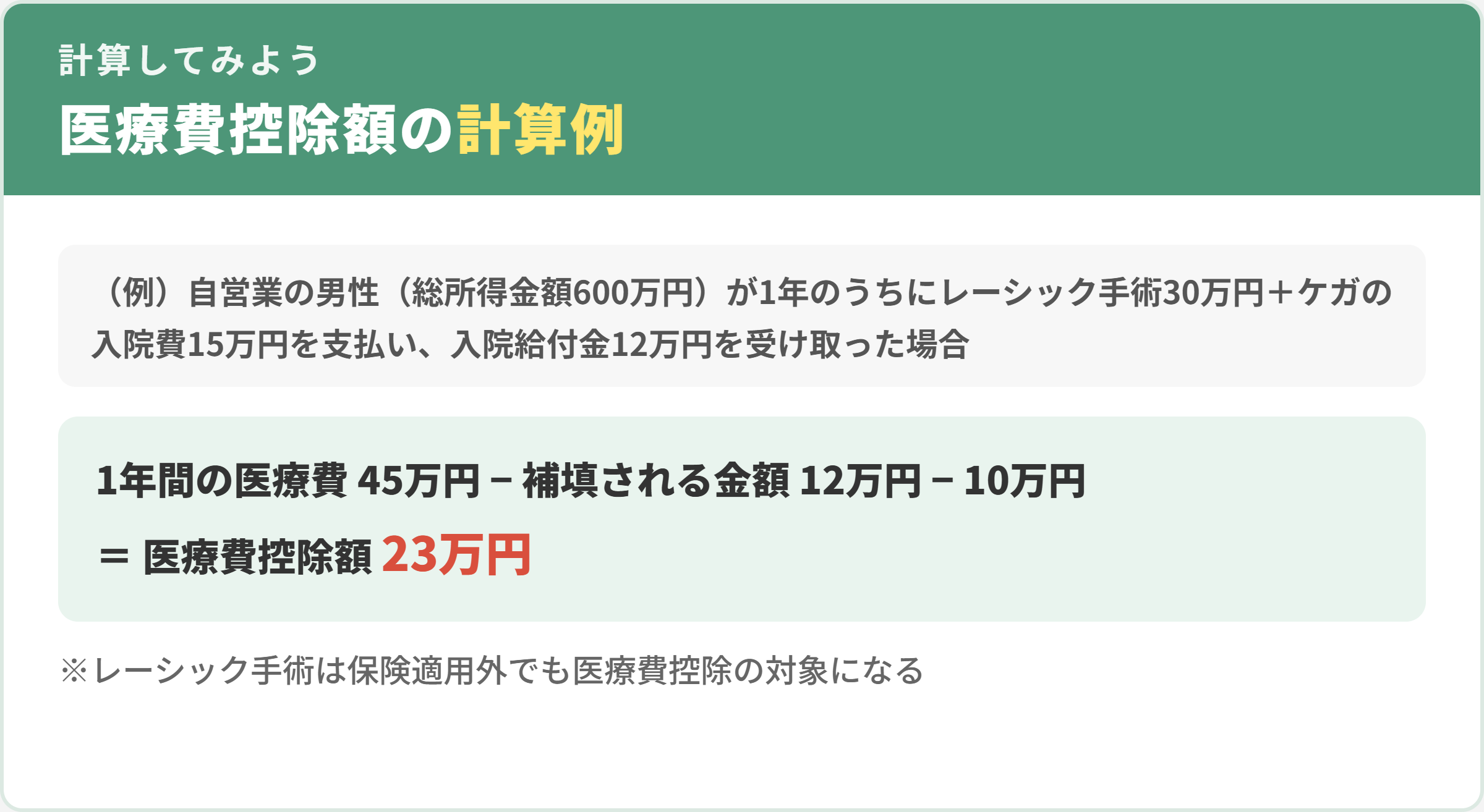 医療費控除額の計算例。1年間の医療費45万円から補填される金額12万円と10万円を差し引き、医療費控除額は23万円