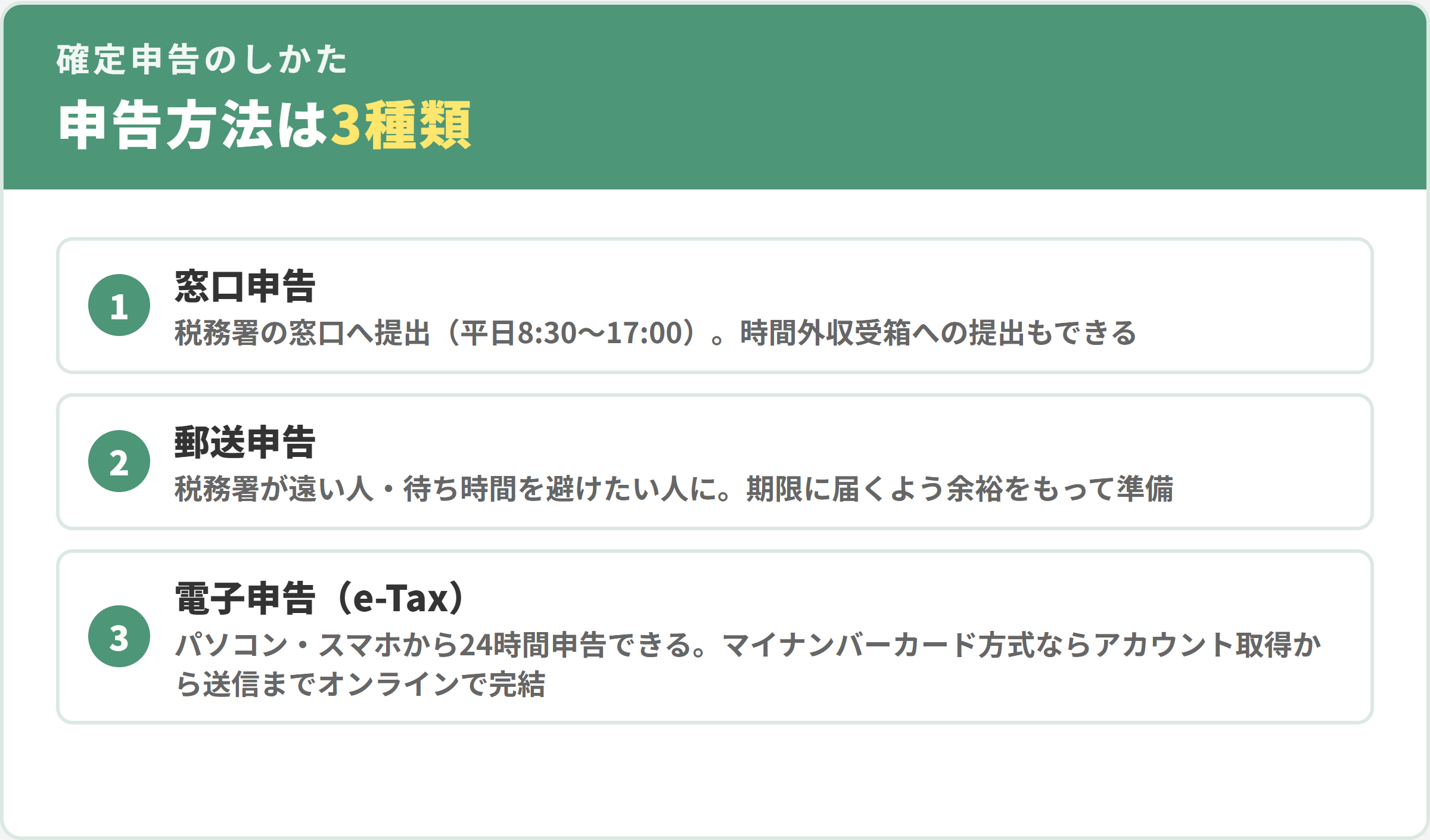 確定申告の3つの方法。1窓口申告、2郵送申告、3電子申告（e-Tax・マイナンバーカード方式ならオンラインで完結）