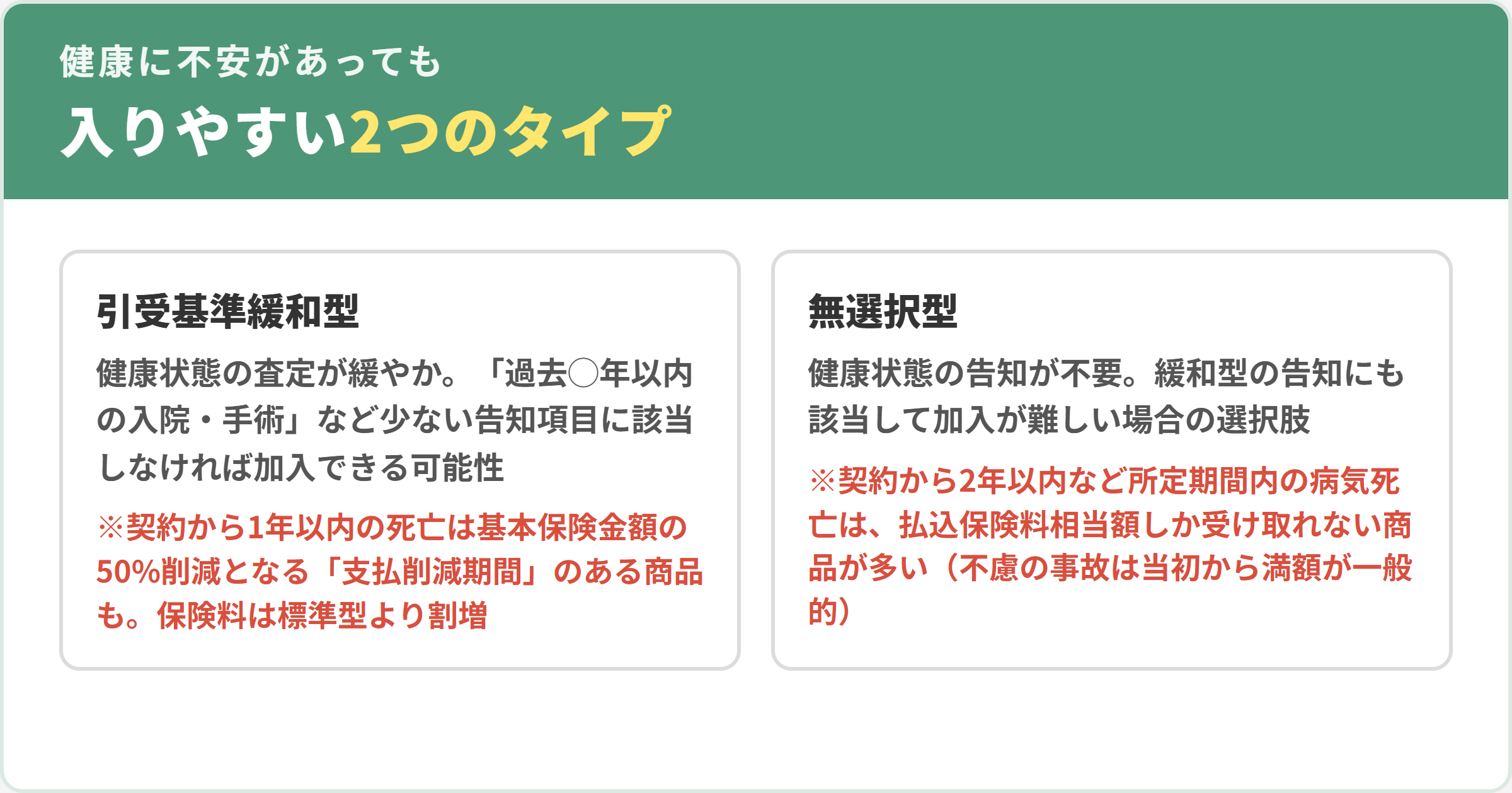 健康に不安があっても入りやすい2つのタイプ。引受基準緩和型(告知が緩やか・支払削減期間や保険料割増に注意)と無選択型(告知不要・契約から所定期間内の病気死亡は払込保険料相当額のみが多い)