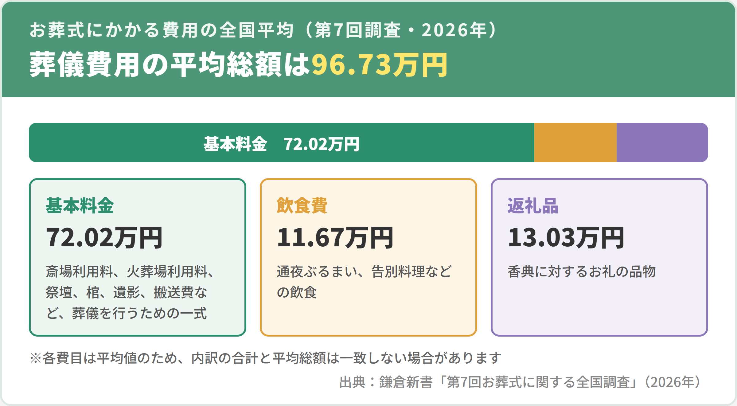 葬儀費用の平均総額96.73万円の内訳(基本料金72.02万円・飲食費11.67万円・返礼品13.03万円)