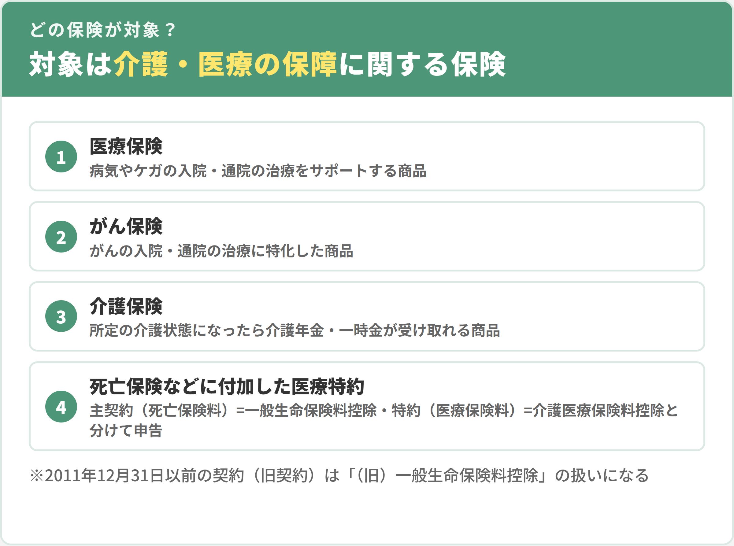介護医療保険料控除の対象となる保険。1医療保険、2がん保険、3介護保険、4死亡保険などに付加した医療特約（2011年12月31日以前の旧契約は旧・一般生命保険料控除）