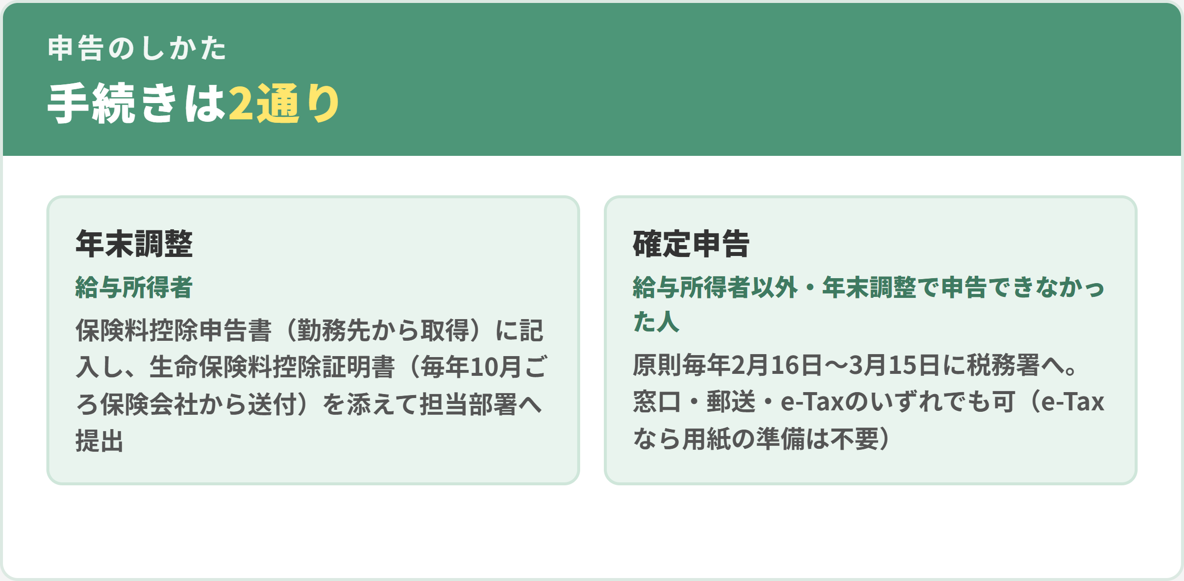生命保険料控除の申告方法は2通り。年末調整（給与所得者）と確定申告（給与所得者以外・原則毎年2月16日〜3月15日）
