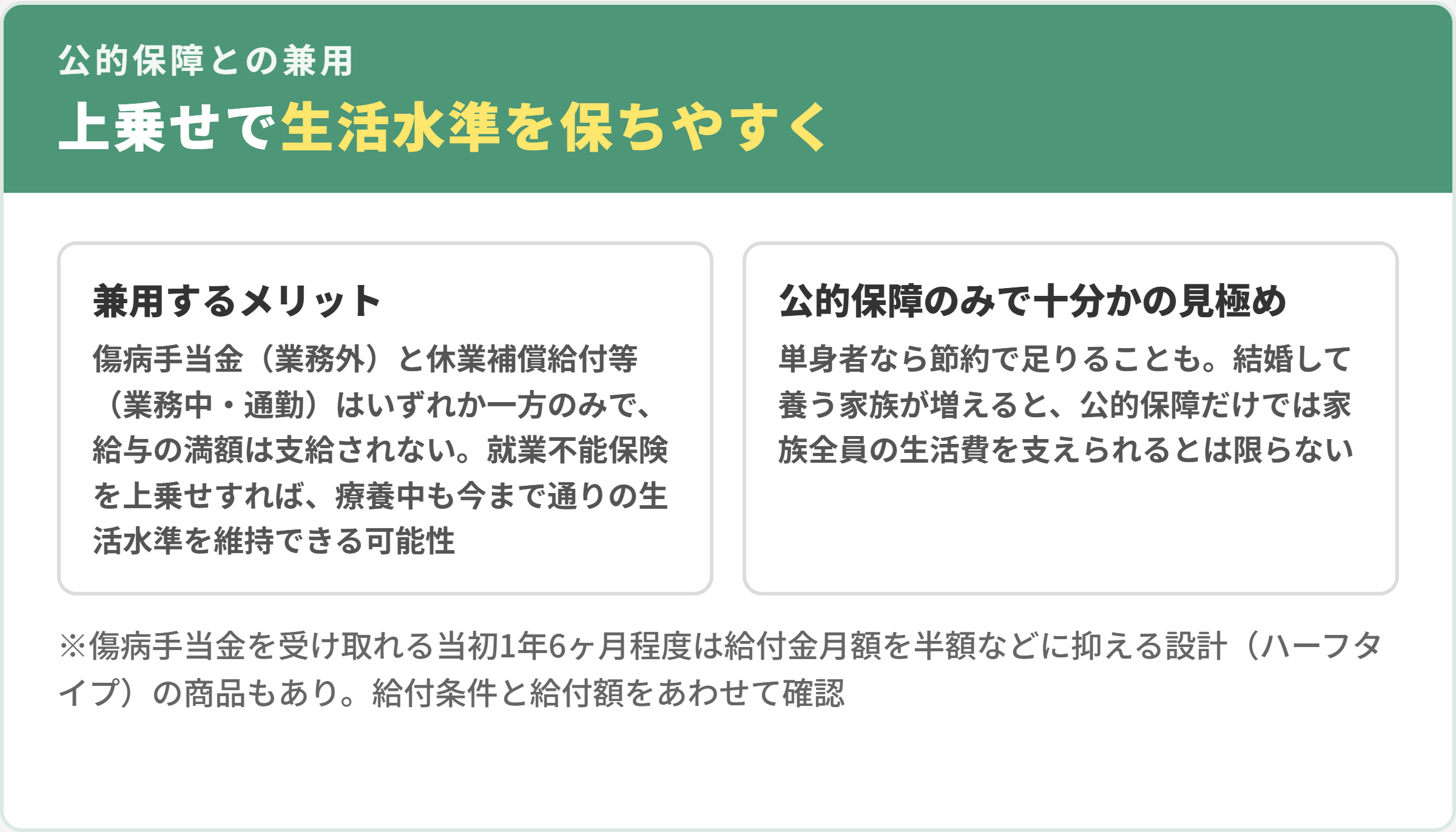 公的保障との兼用。傷病手当金と休業補償給付等はいずれか一方のみで給与の満額は出ないため、就業不能保険の上乗せで生活水準を維持しやすくなる