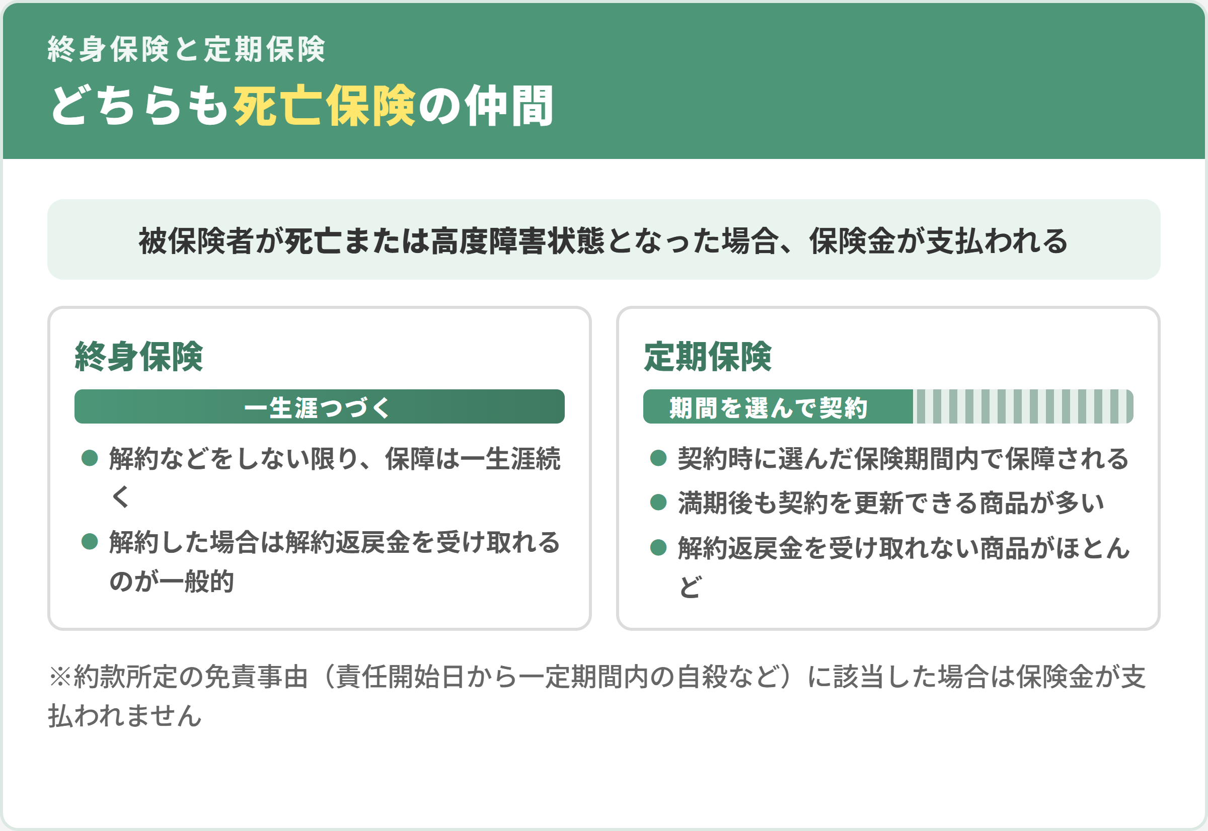 終身保険と定期保険はどちらも死亡保険。終身保険は保障が一生涯続き解約時は解約返戻金を受け取れるのが一般的。定期保険は期間を選んで契約し、更新できる商品が多いが解約返戻金はない商品がほとんど