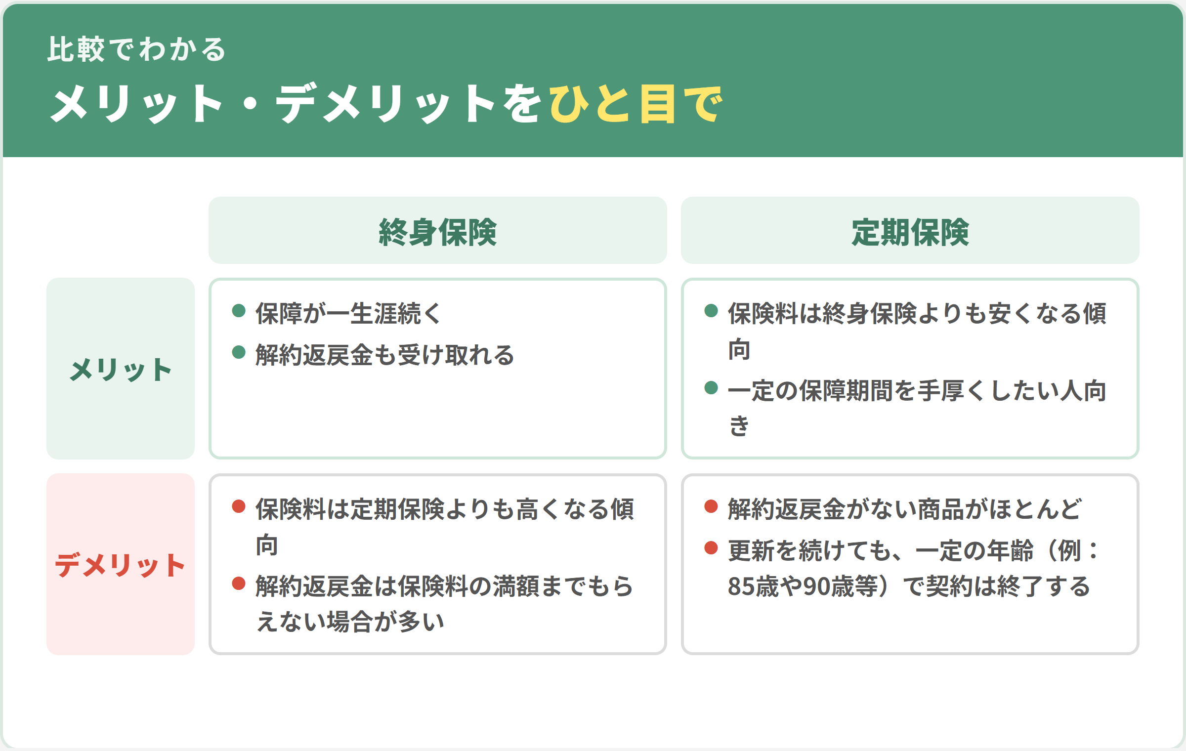 終身保険と定期保険のメリット・デメリット比較。終身保険は保障が一生涯続き解約返戻金も受け取れるが、保険料は高くなる傾向。定期保険は保険料が安くなる傾向だが、解約返戻金がなく一定の年齢で契約が終了する