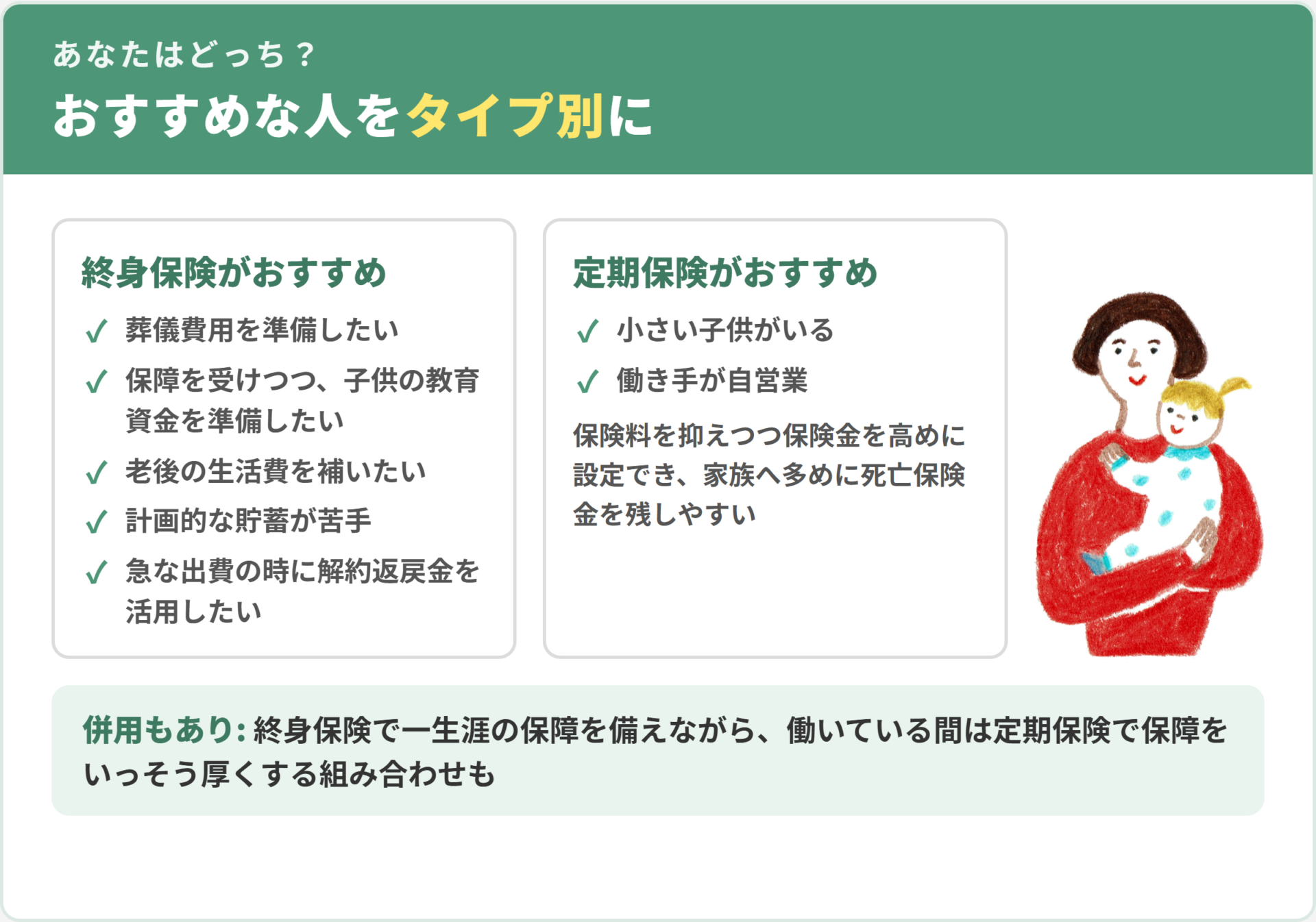 終身保険と定期保険それぞれがおすすめな人。終身保険は葬儀費用や教育資金・老後の生活費を準備したい人など、定期保険は小さい子供がいる人や働き手が自営業の人。終身保険と定期保険の併用もあり