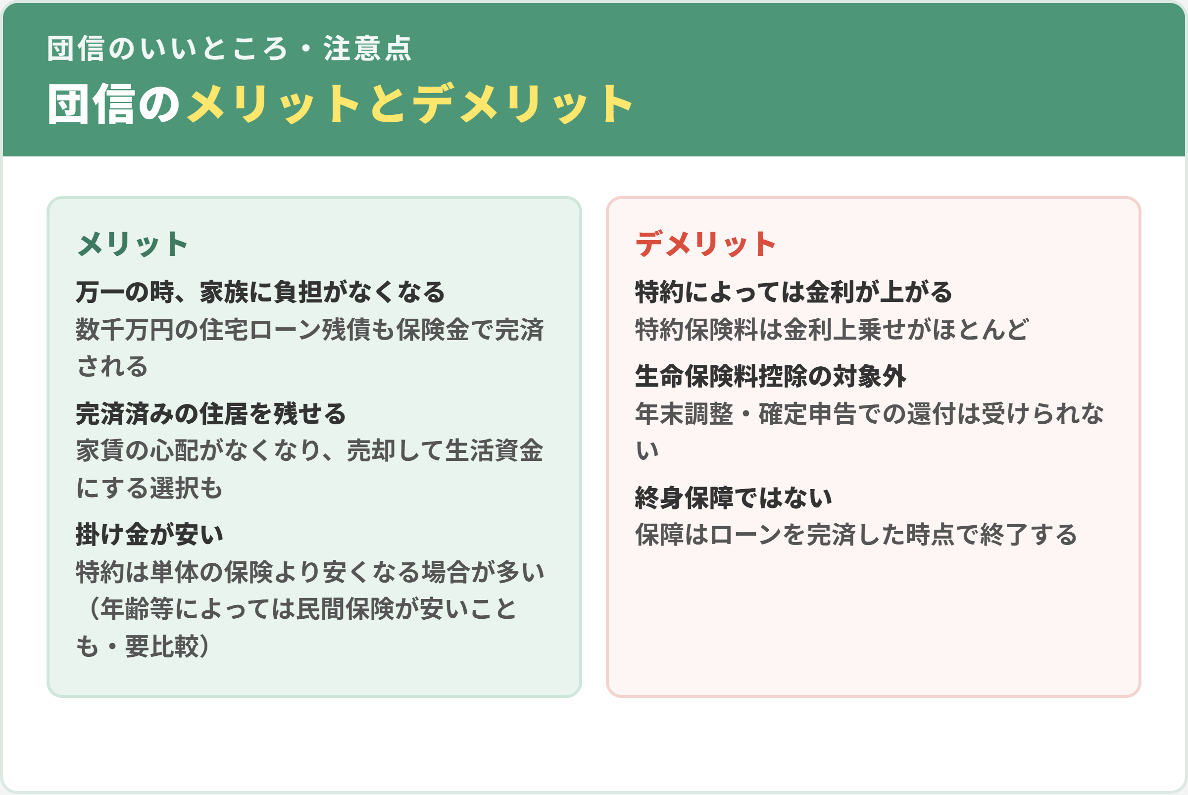 団体信用生命保険のメリットとデメリット。メリットは家族に負担がなくなる・完済済みの住居を残せる・掛け金が安い、デメリットは特約による金利上乗せ・生命保険料控除の対象外・終身保障ではない