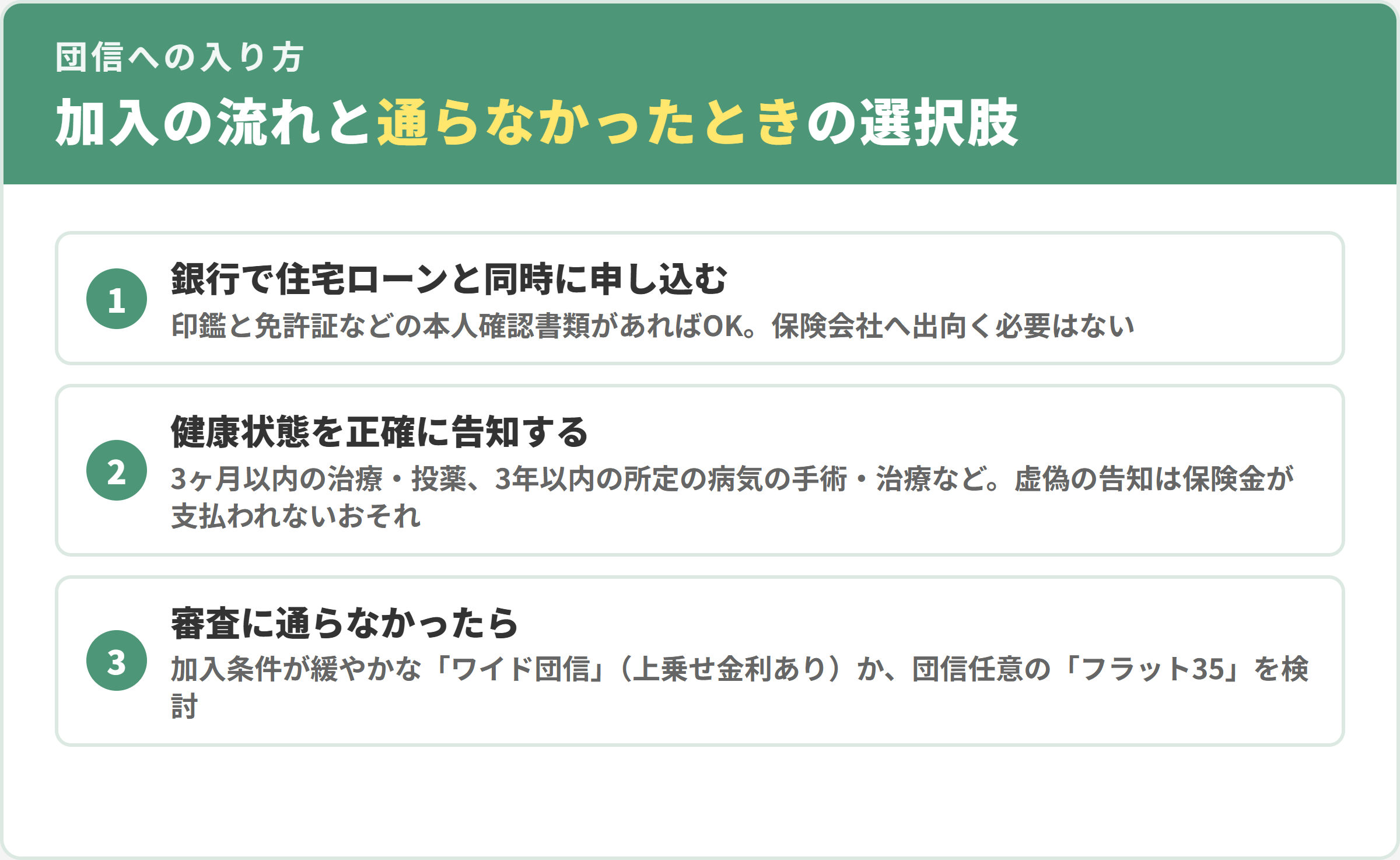 団信に加入する流れ。1銀行で住宅ローンと同時に申し込む、2健康状態を正確に告知する、3審査に通らなければワイド団信やフラット35を検討