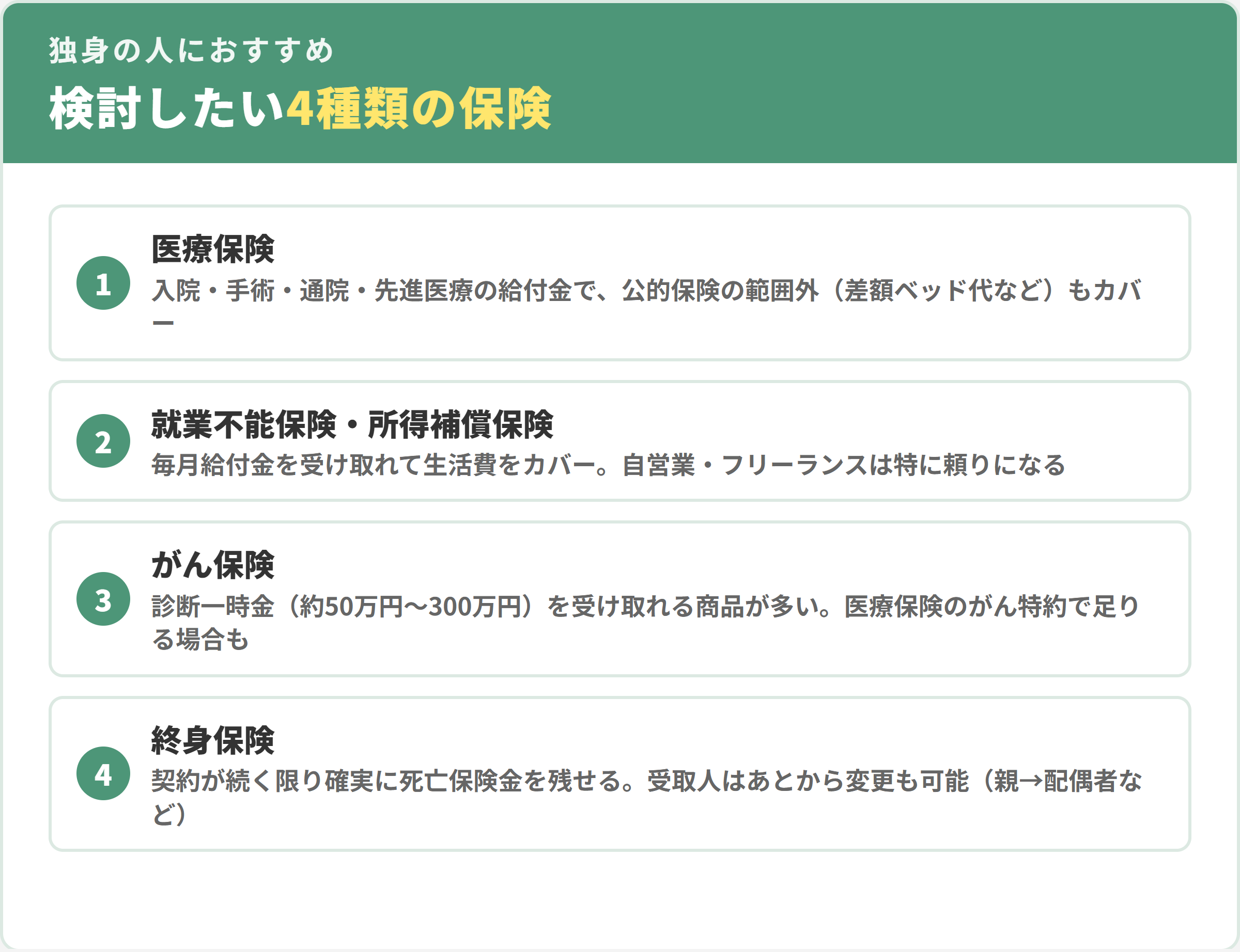 独身の人におすすめの4種類の保険。1医療保険、2就業不能保険・所得補償保険、3がん保険(診断一時金 約50万円〜300万円の商品が多い)、4終身保険