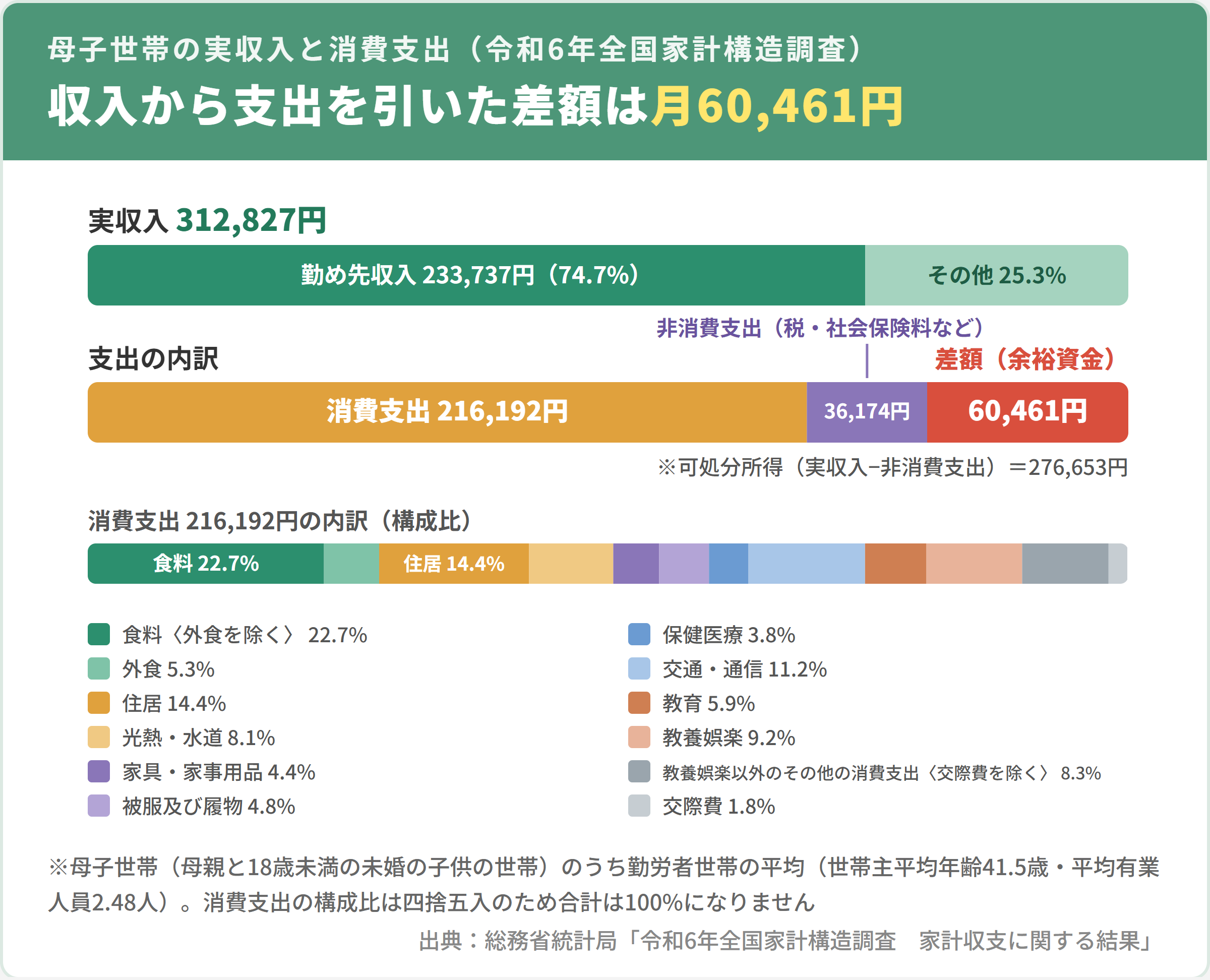母子世帯（勤労者世帯）の実収入312,827円と消費支出216,192円・非消費支出36,174円の内訳（令和6年全国家計構造調査。差額は月約6万円）