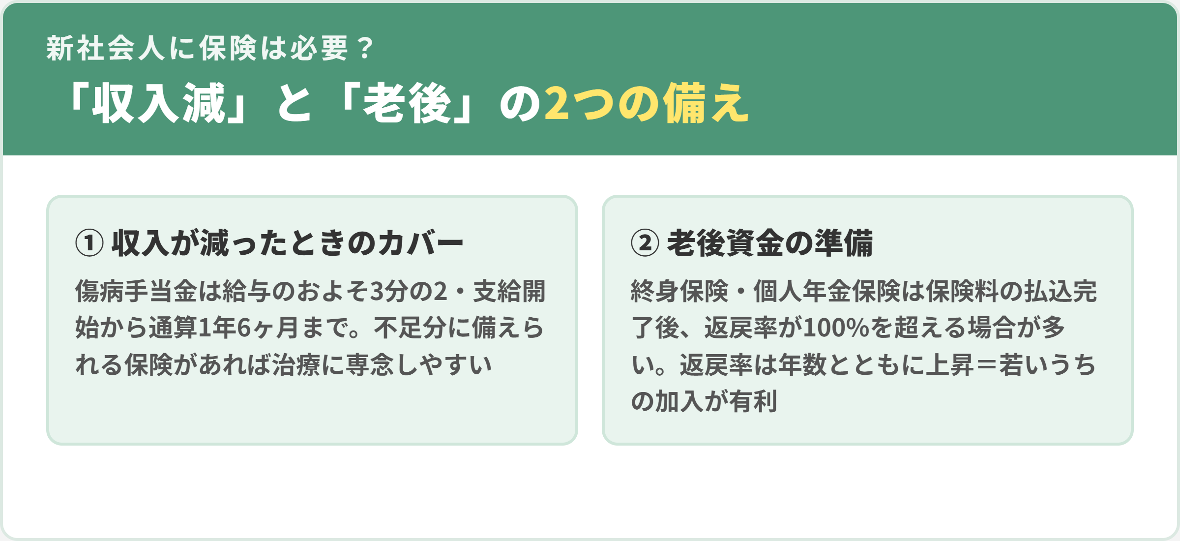 新社会人に保険が必要な2つの理由。1病気などで収入が減少したときのカバー（傷病手当金は給与の約3分の2・通算1年6ヶ月）、2ゆとりある老後生活のための資金準備