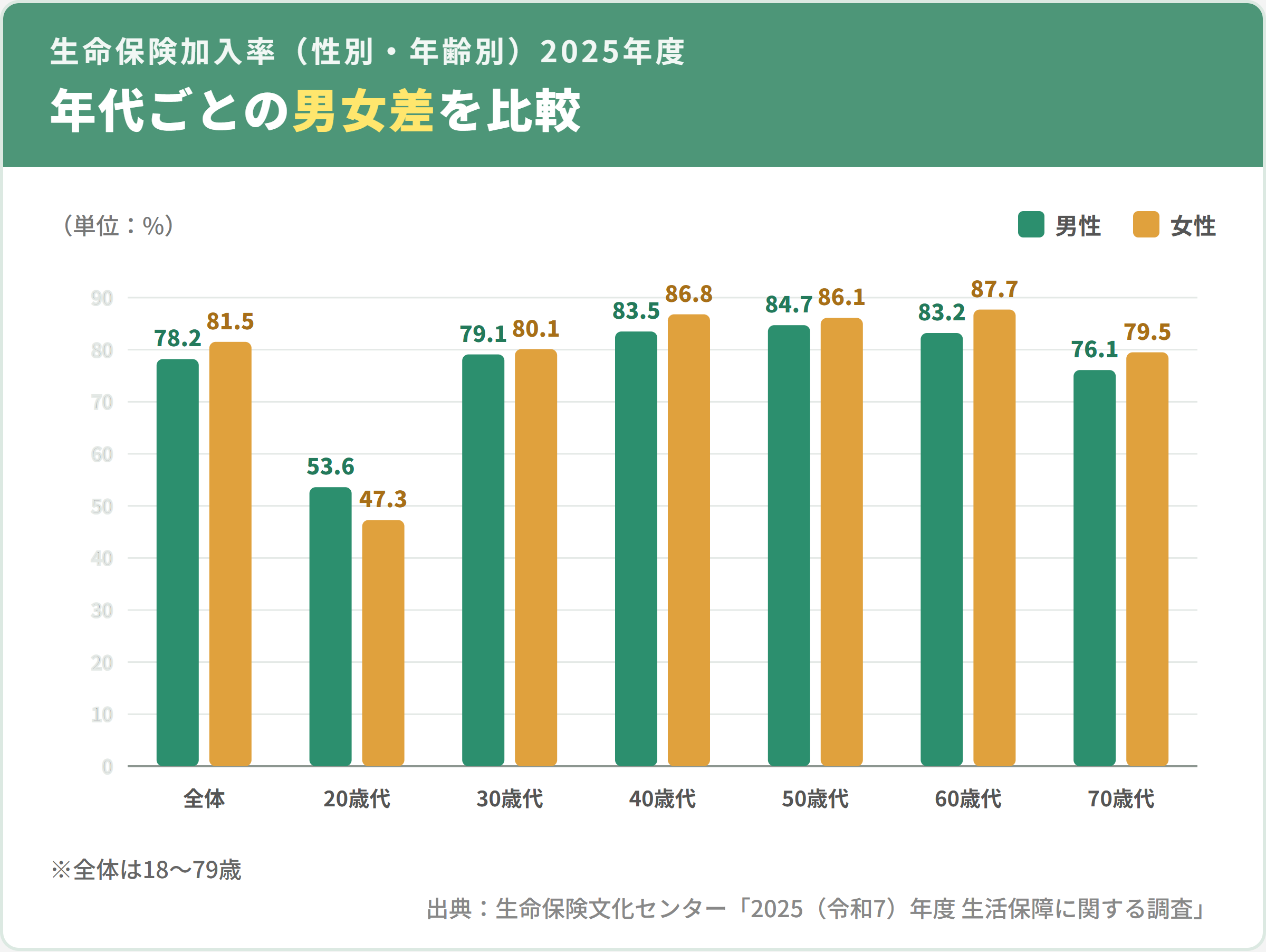 生命保険加入率（性別・年齢別）2025（令和7）年度の棒グラフ