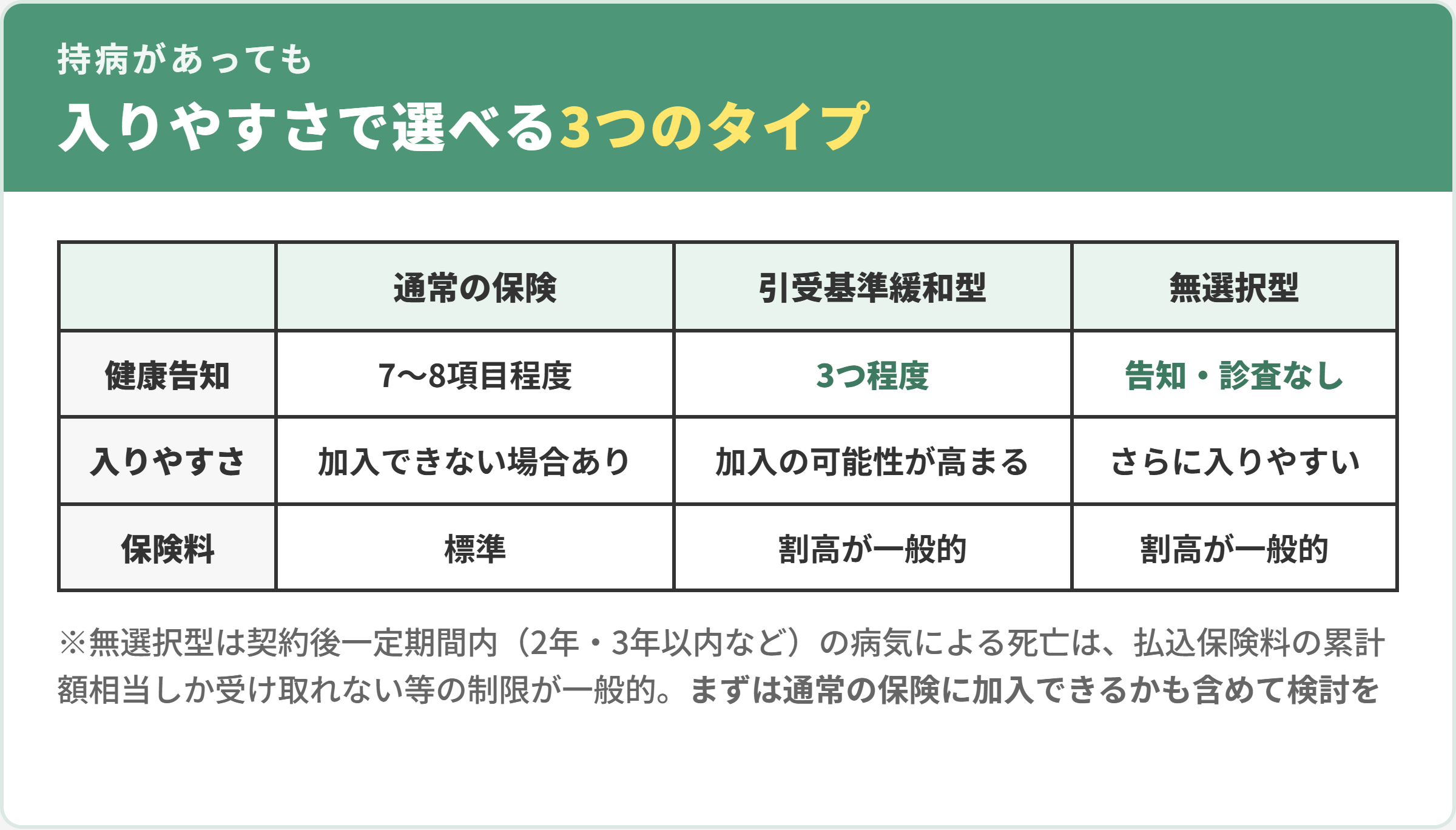 持病がある方向けの保険3タイプの比較表。通常の保険は健康告知7〜8項目程度、引受基準緩和型は告知3つ程度で加入の可能性が高まるが保険料は割高が一般的、無選択型は告知・診査なしでさらに入りやすいが保険料は割高が一般的