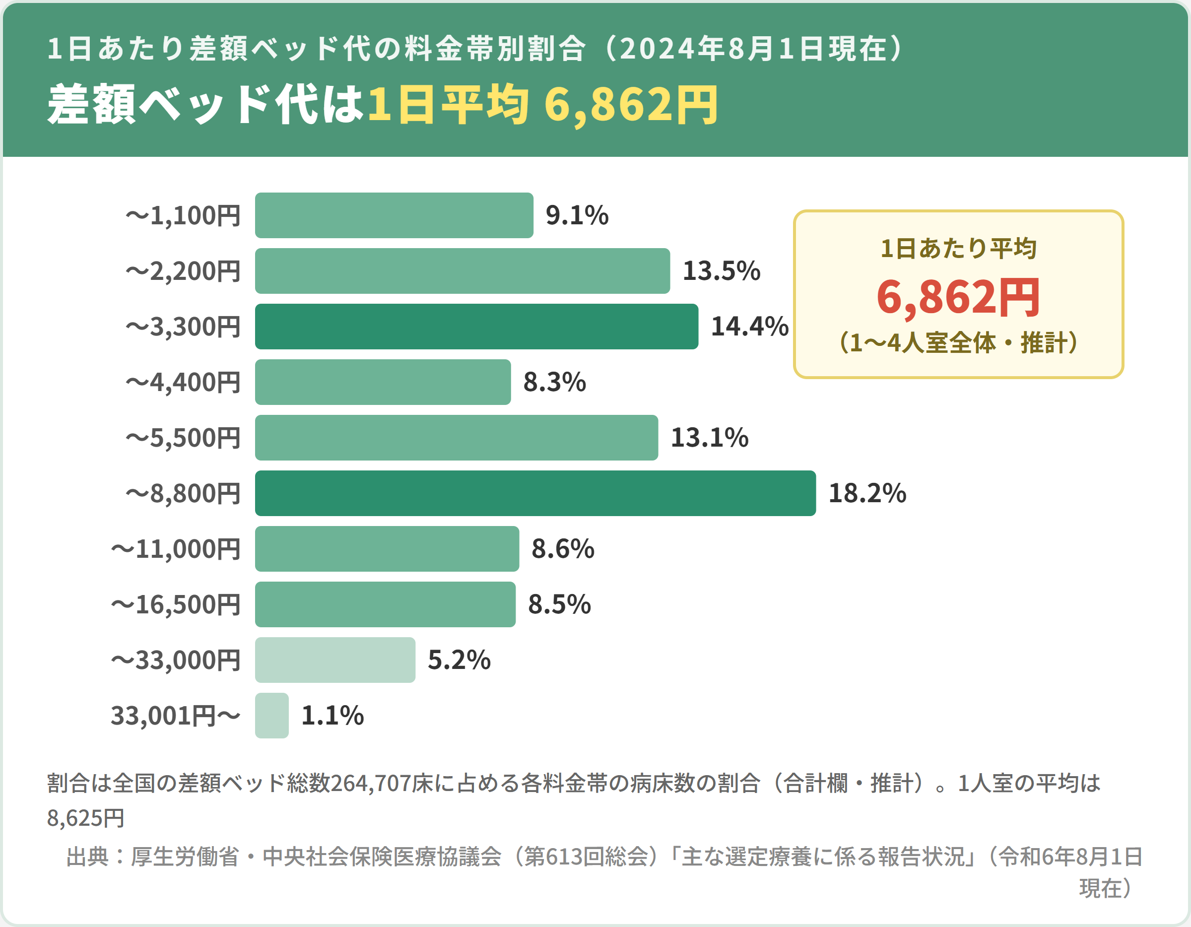 1日あたり差額ベッド代の料金帯別割合（2024年8月1日現在）。1日あたり平均は6,862円で、5,501〜8,800円の料金帯が18.2%と最も多い