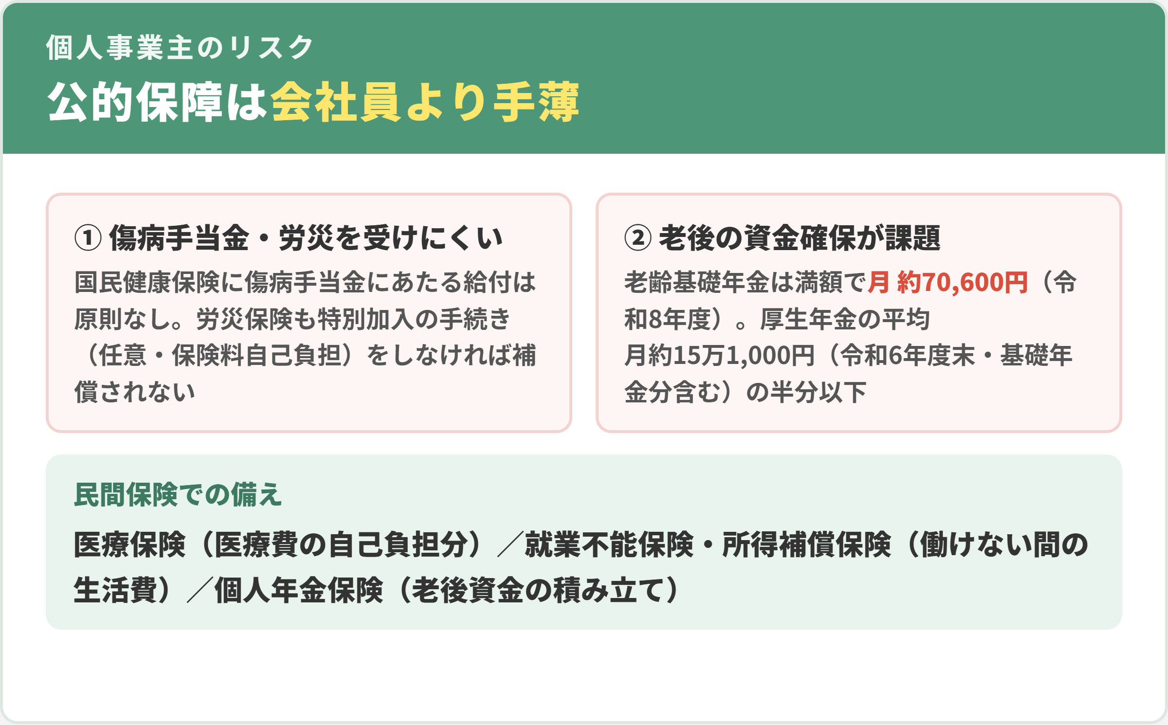 個人事業主のリスクと備え。1傷病手当金・労災の給付を受けにくい、2老後の資金確保が課題（老齢基礎年金は満額で月約70,600円）。備えは医療保険・就業不能保険・所得補償保険・個人年金保険