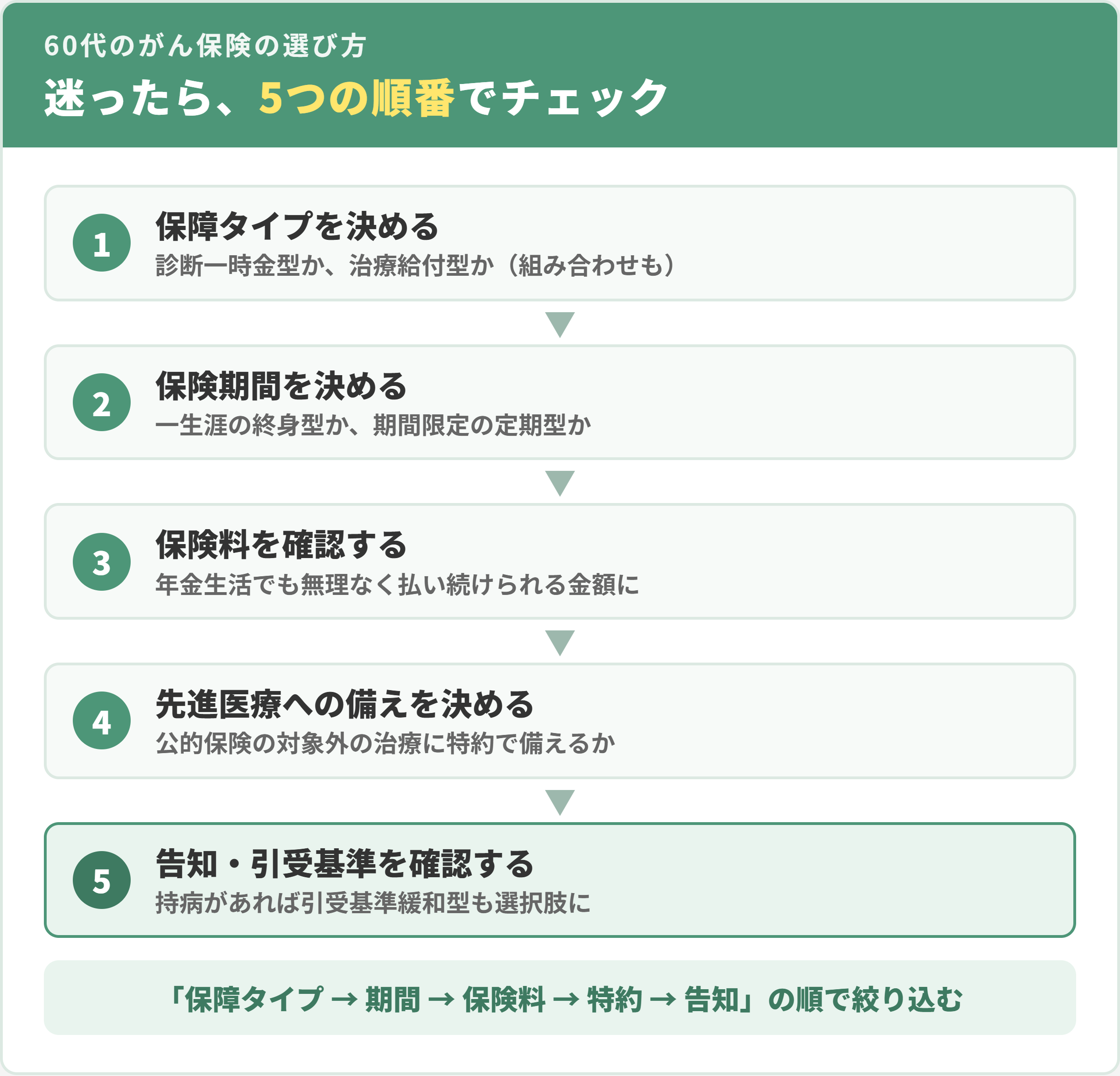 60代のがん保険の選び方5つのチェックポイント。①保障タイプ（診断一時金型か治療給付型か）②保険期間（終身型か定期型か）③保険料（年金生活でも無理なく払い続けられる金額に）④先進医療への備え（公的保険の対象外の治療に特約で備えるか）⑤告知・引受基準（持病があれば引受基準緩和型も選択肢に）