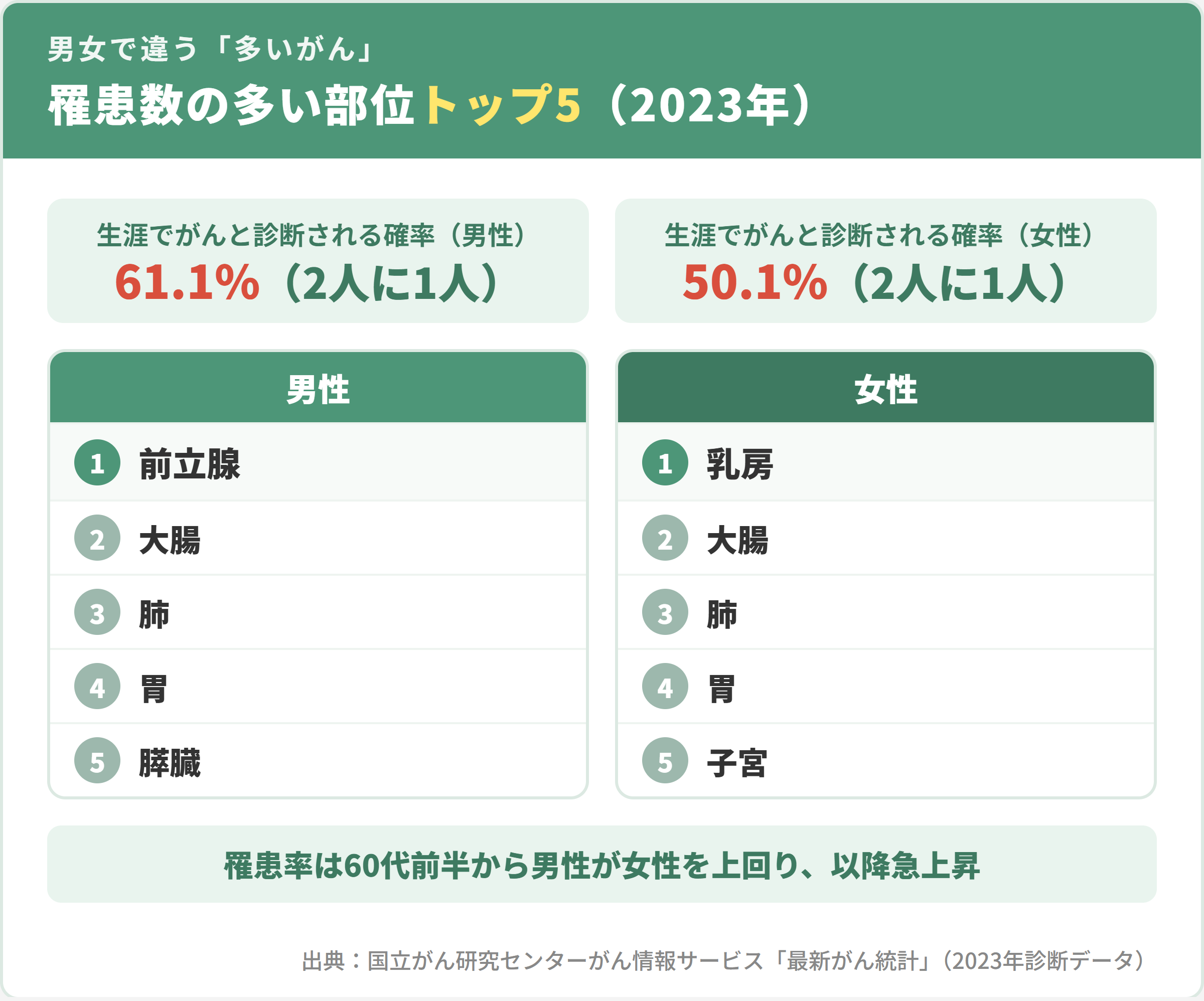 男女で違う罹患数の多いがんトップ5（2023年）。生涯でがんと診断される確率は男性61.1%・女性50.1%（2人に1人）。男性は前立腺・大腸・肺・胃・膵臓の順、女性は乳房・大腸・肺・胃・子宮の順。罹患率は60代前半から男性が女性を上回り以降急上昇。出典：国立がん研究センター最新がん統計