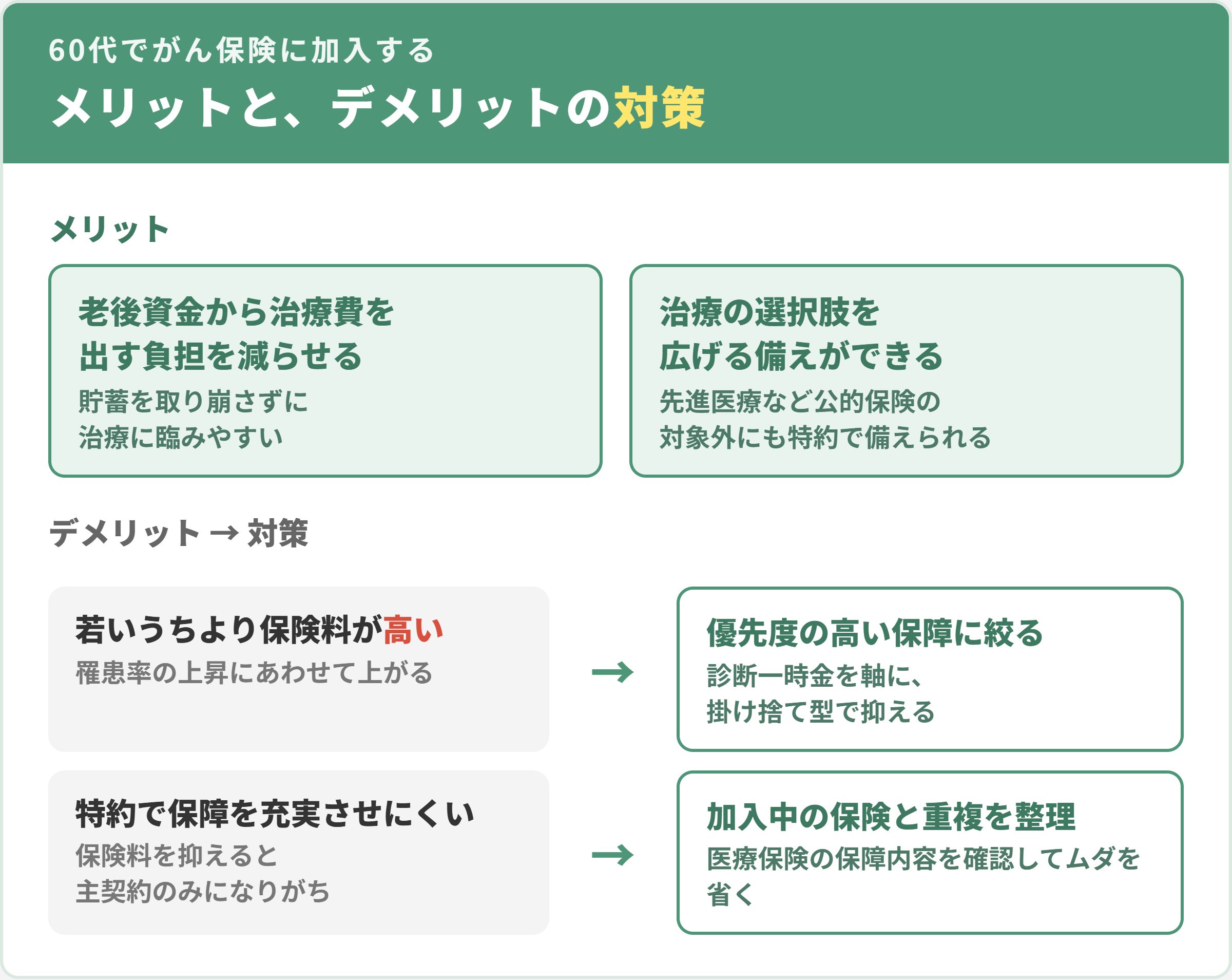 60代でがん保険に加入するメリットとデメリットの対策。メリットは老後資金から治療費を出す負担を減らせる・治療の選択肢を広げる備えができる。デメリットは若いうちより保険料が高い（対策は優先度の高い保障に絞る）・特約で保障を充実させにくい（対策は加入中の保険と重複を整理）