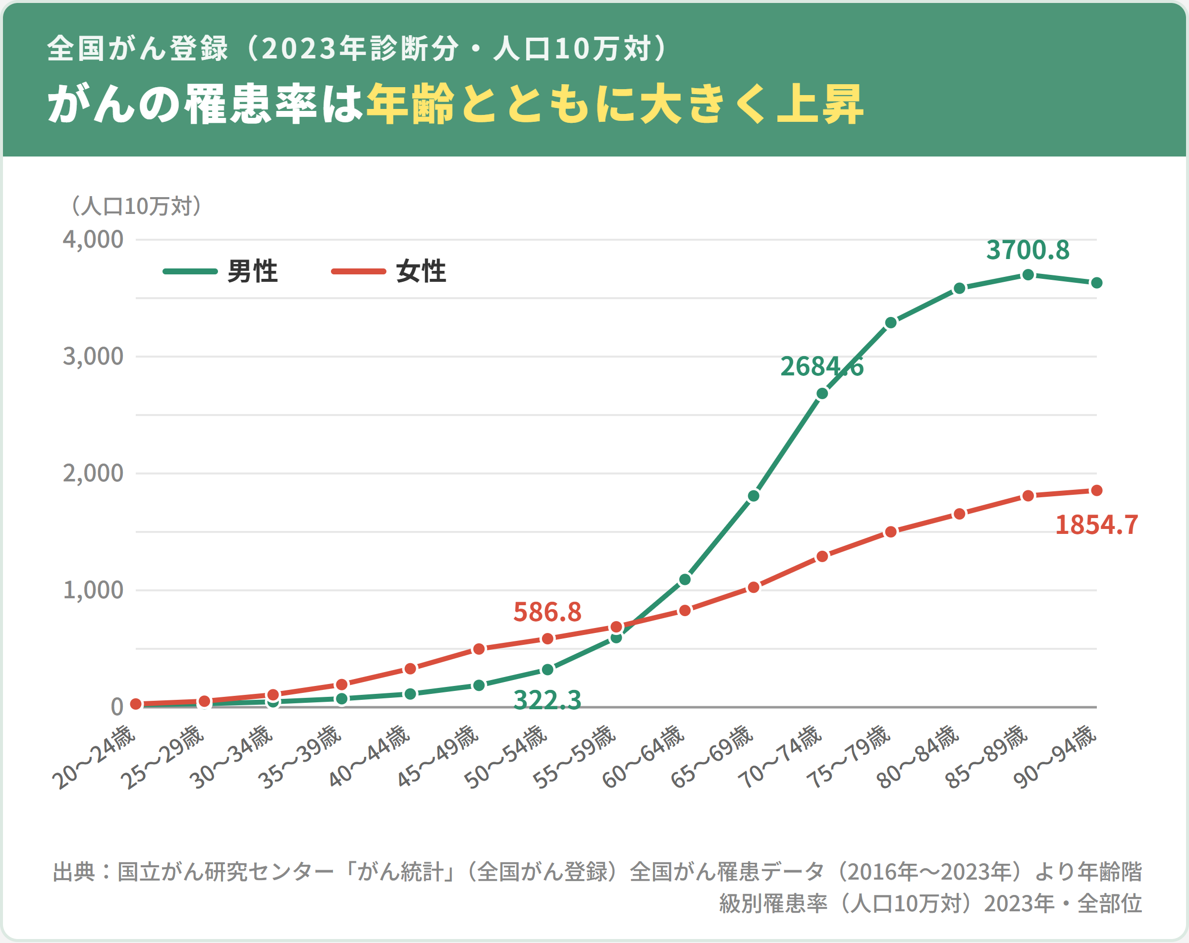 男女別・年齢階級別のがん罹患率（人口10万対）。全国がん登録2023年。男性は50代から急上昇し85〜89歳で3700.8、女性は30〜40代では男性より高い