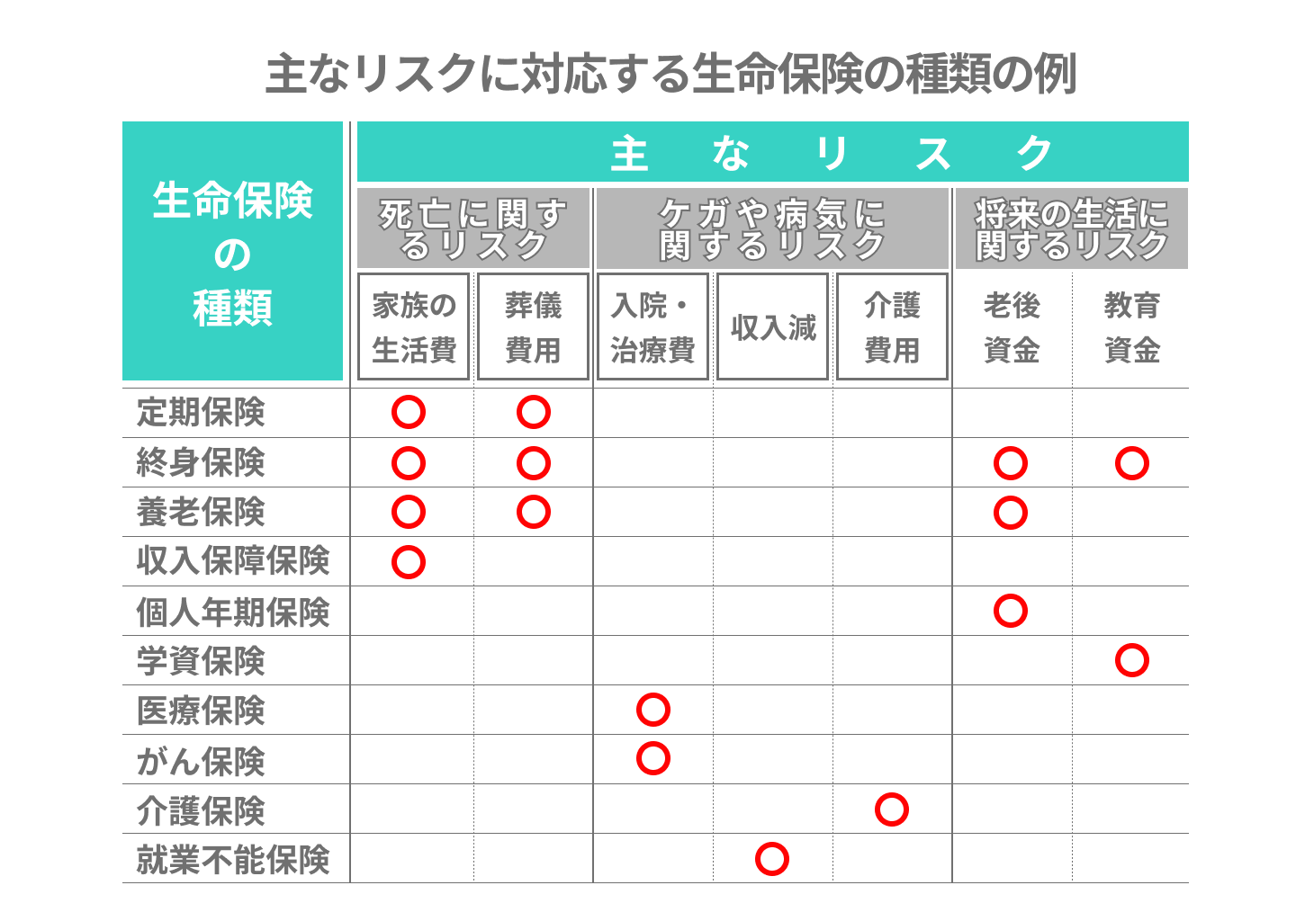 生命保険の選び方とは？選ぶ手順と、年代別ポイントをわかりやすく解説 | エコスマほけん