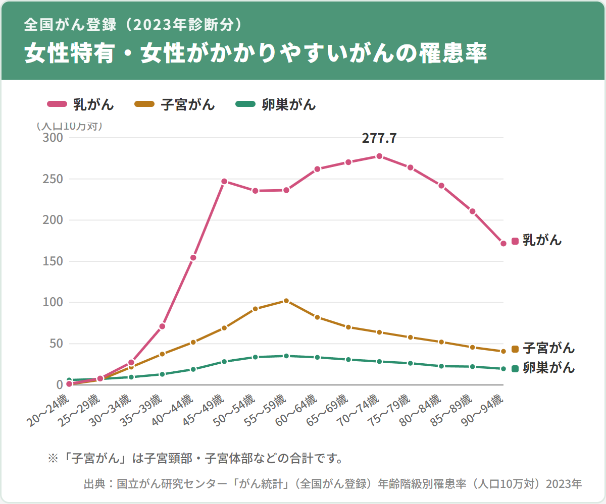 乳がん・子宮がん・卵巣がんの年齢階級別罹患率（人口10万対）。全国がん登録の2023年データ