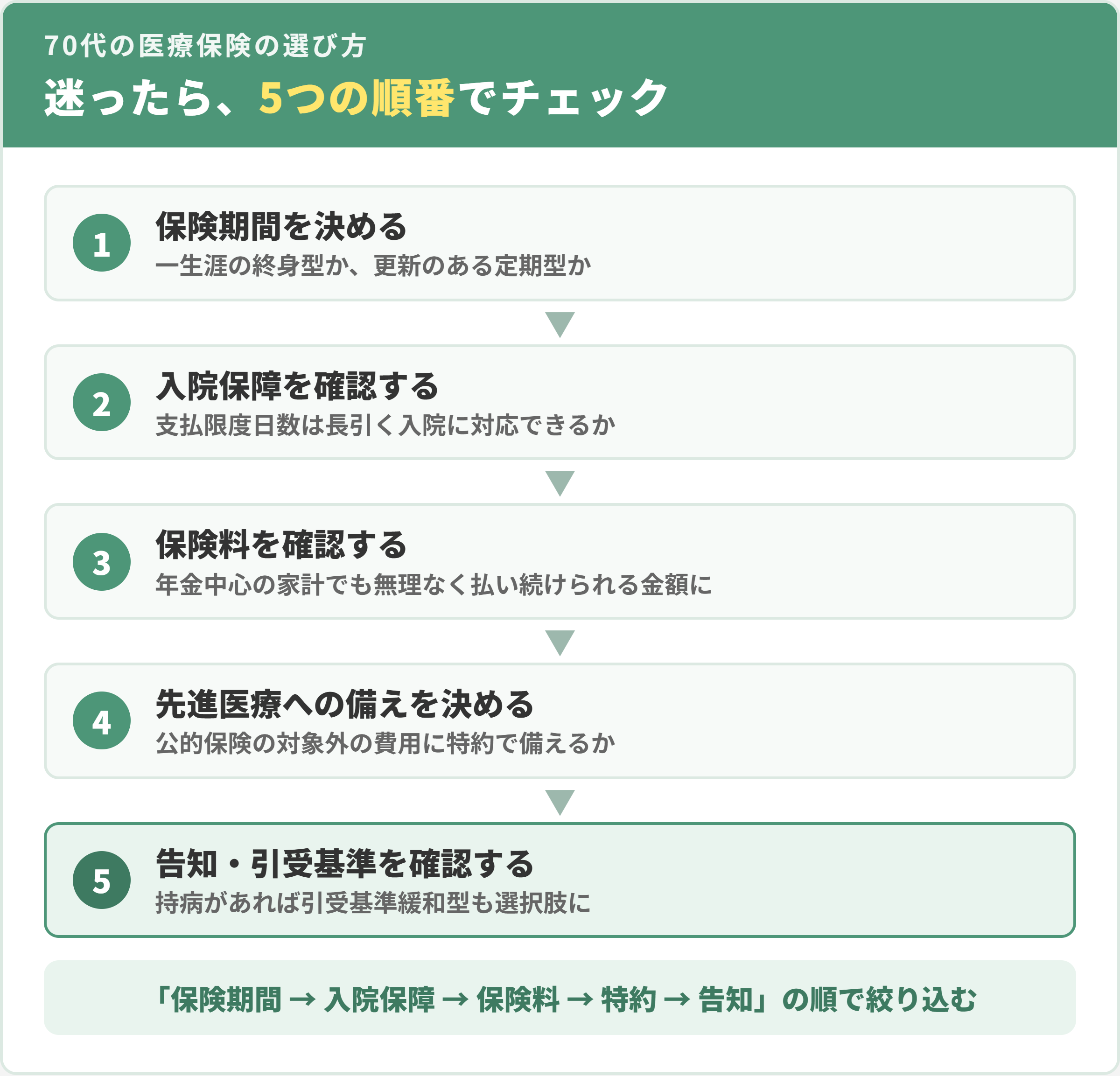 70代の医療保険の選び方5つのチェックポイント。①保険期間（終身型か定期型か）②入院保障（支払限度日数は長引く入院に対応できるか）③保険料（年金中心の家計で無理なく払い続けられるか）④先進医療への備え（公的保険の対象外の費用に備えるか）⑤告知・引受基準（持病がある場合は引受基準緩和型も確認）