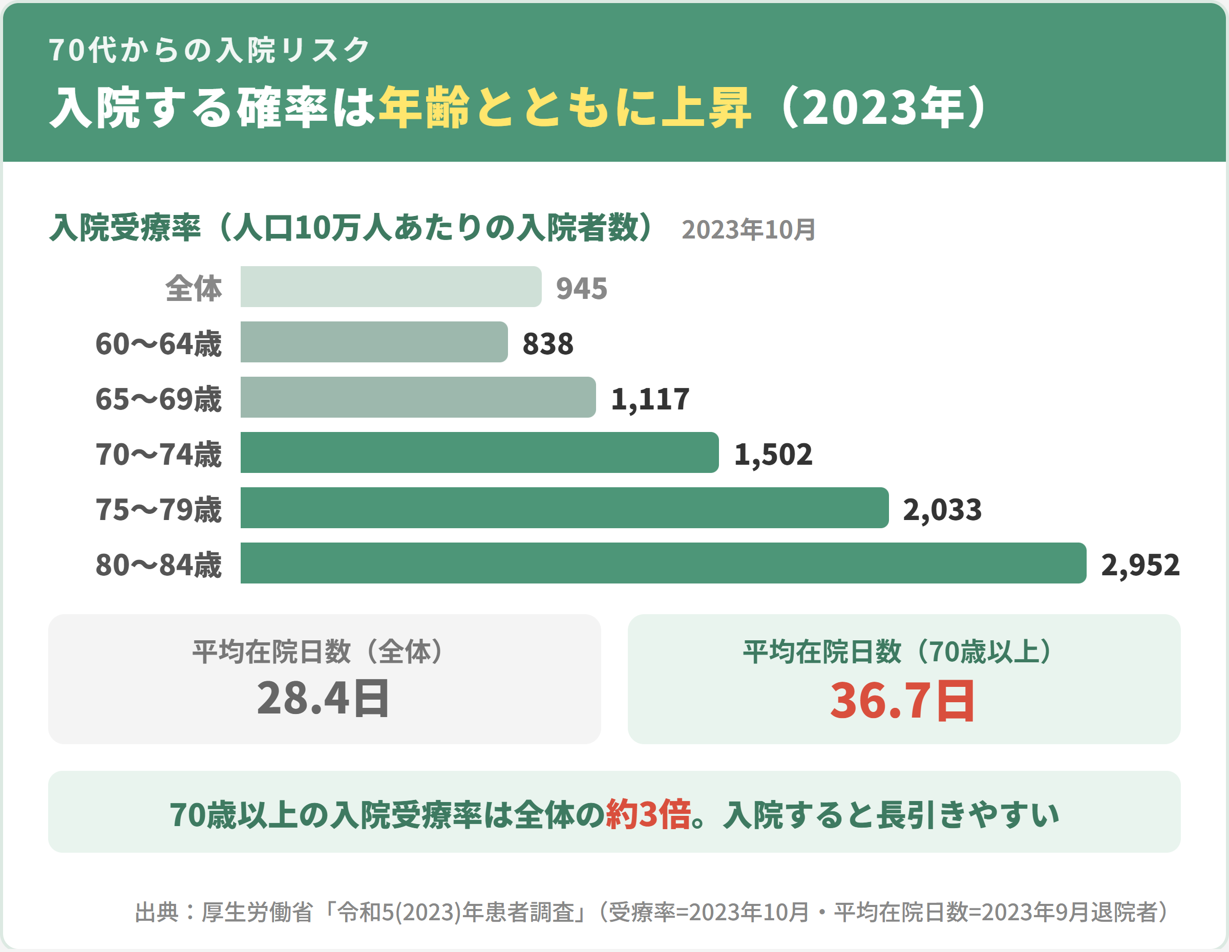 年齢別の入院受療率と平均在院日数（患者調査2023年）。入院受療率（人口10万対）は総数945、60〜64歳838、65〜69歳1,117、70〜74歳1,502、75〜79歳2,033、80〜84歳2,952。平均在院日数は総数28.4日、70歳以上36.7日。年齢とともに入院が増え、長引きやすくなる傾向を示す