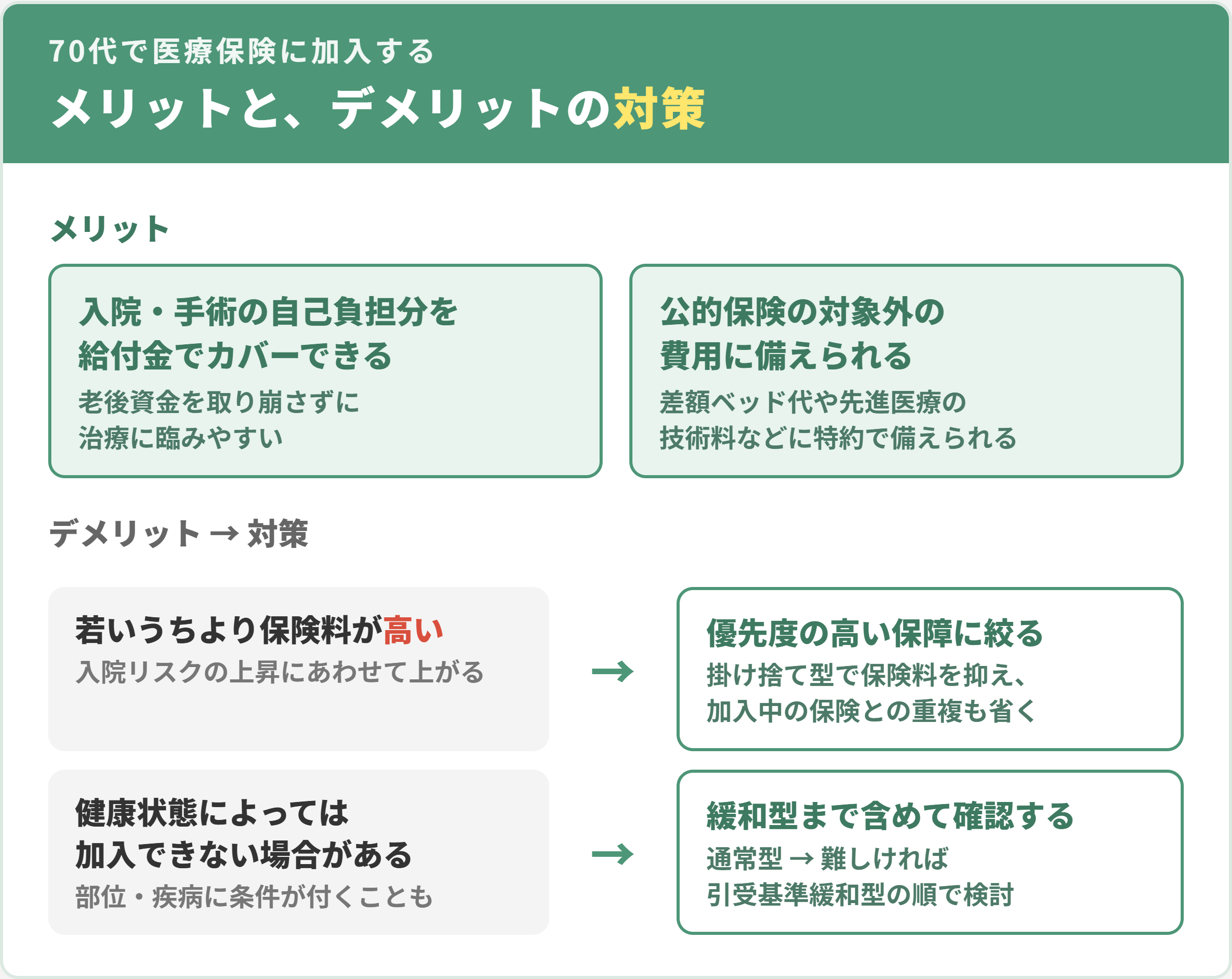 70代で医療保険に加入するメリットとデメリットの対策。メリットは入院・手術の自己負担分を給付金でカバーできること、公的保険の対象外の費用に備えられること。デメリットは若い年代より保険料が高いこと、健康状態によって加入できない場合や保障に条件が付く場合があること。対策は保障を絞る、掛け捨て型を選ぶ、引受基準緩和型を検討する、保障の重複を省く