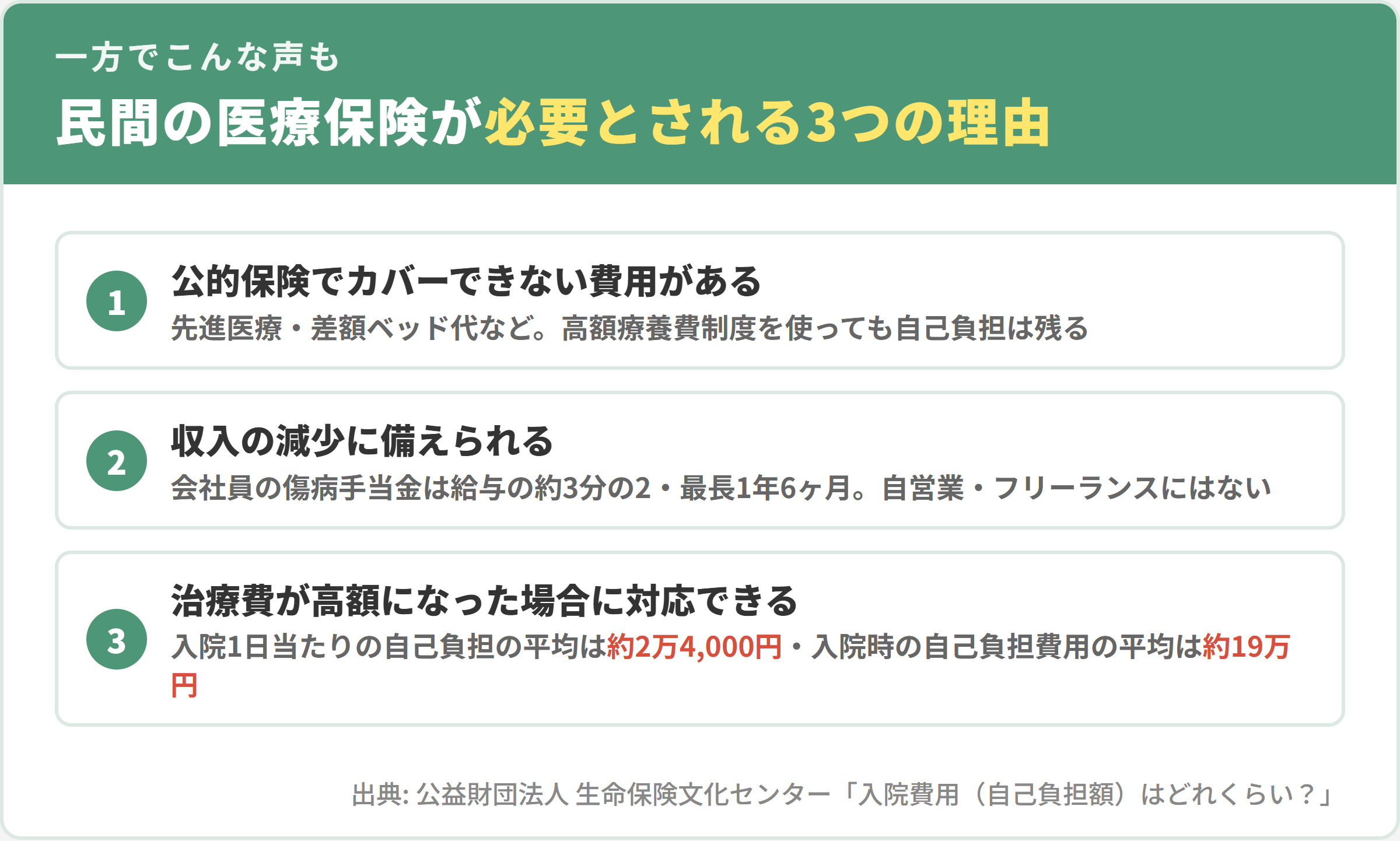 民間の医療保険が必要とされる3つの理由。1公的保険でカバーできない費用がある、2収入の減少に備えられる、3治療費が高額になった場合に対応できる。入院1日当たりの自己負担の平均は約2万4,000円、入院時の自己負担費用の平均は約19万円