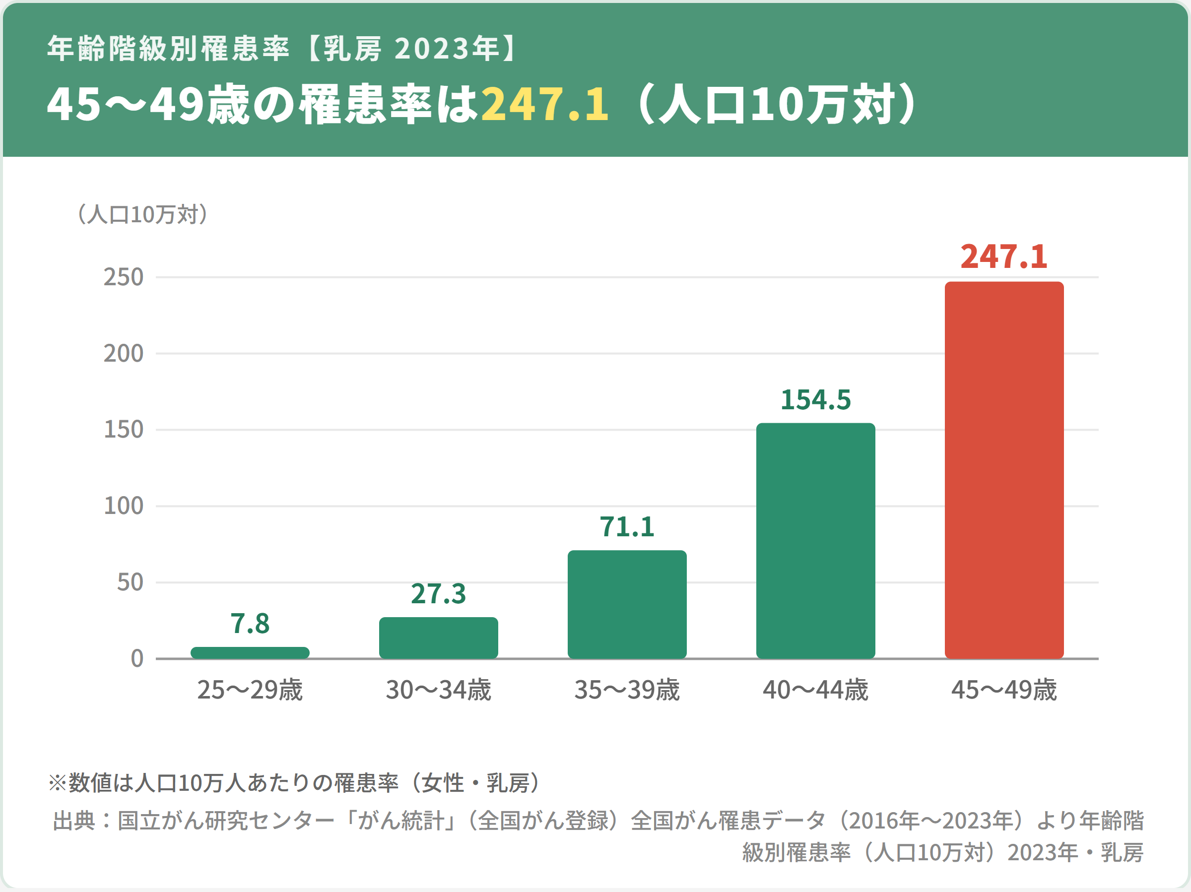 年齢階級別の乳がん罹患率（2023年・人口10万対。25〜29歳7.8、30〜34歳27.3、35〜39歳71.1、40〜44歳154.5、45〜49歳247.1と年代とともに増加）