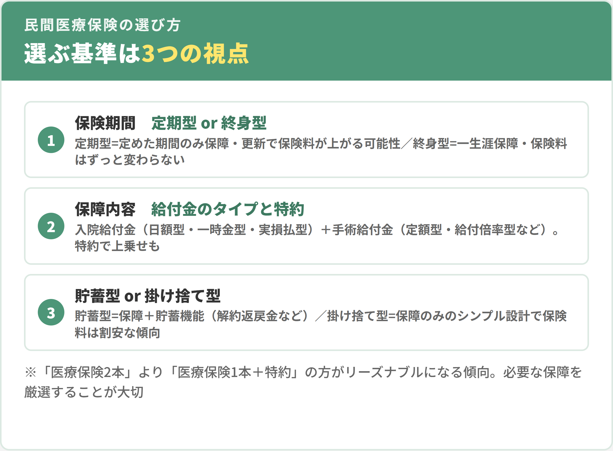 民間医療保険を選ぶ3つの基準。1保険期間（定期型か終身型か）、2保障内容（入院給付金・手術給付金のタイプと特約）、3貯蓄型か掛け捨て型か