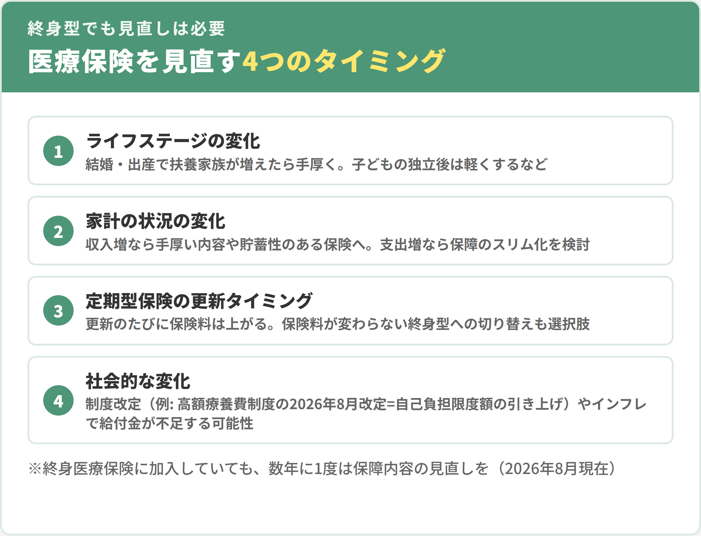 医療保険を見直す4つのタイミング。1ライフステージの変化、2家計の状況の変化、3定期型保険の更新タイミング、4制度改定やインフレなど社会的な変化。終身医療保険でも数年に1度は見直しを