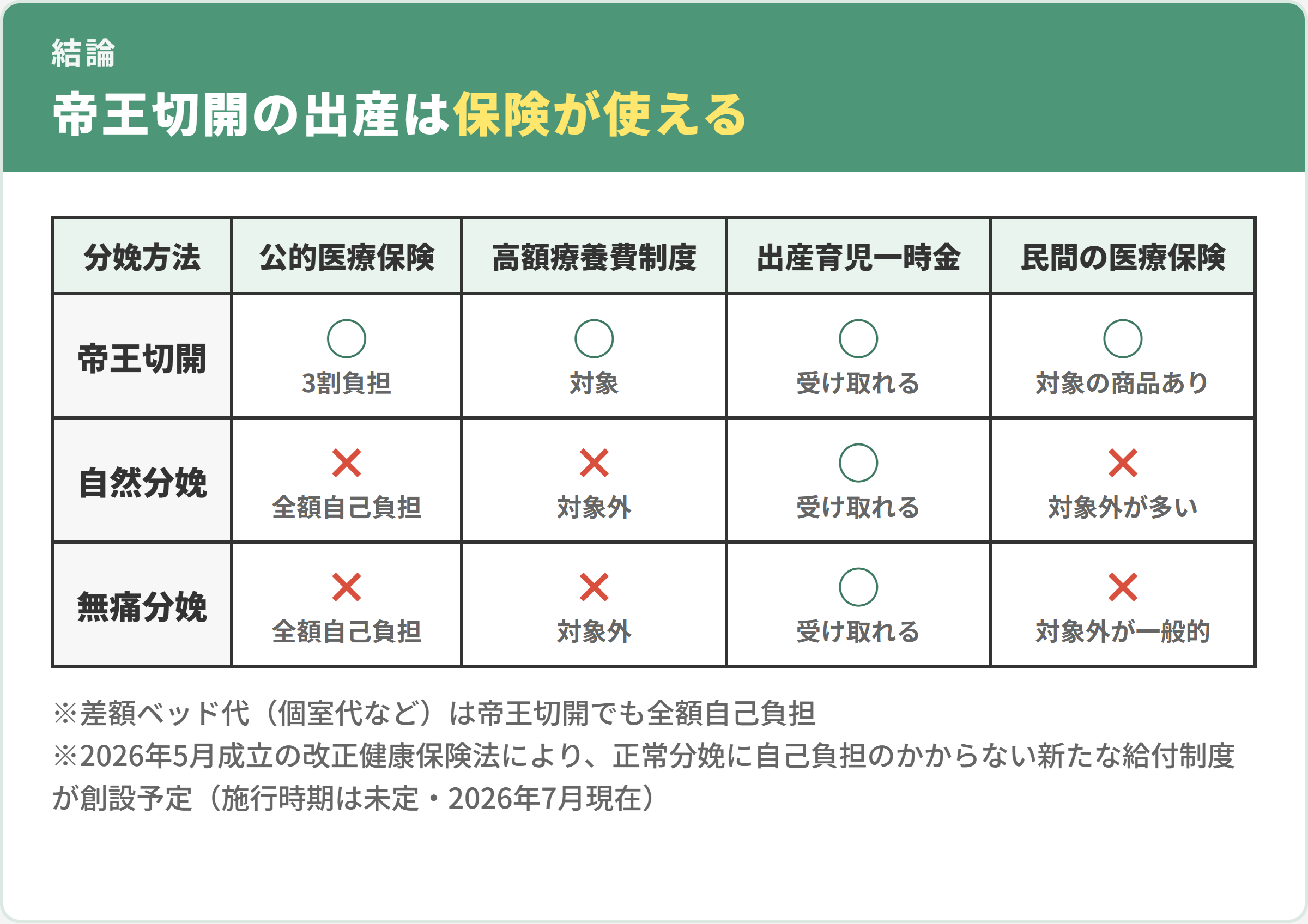 分娩方法別の保険適用の一覧。帝王切開は公的医療保険(3割負担)・高額療養費制度・出産育児一時金・民間の医療保険の対象。自然分娩・無痛分娩は出産育児一時金のみ対象