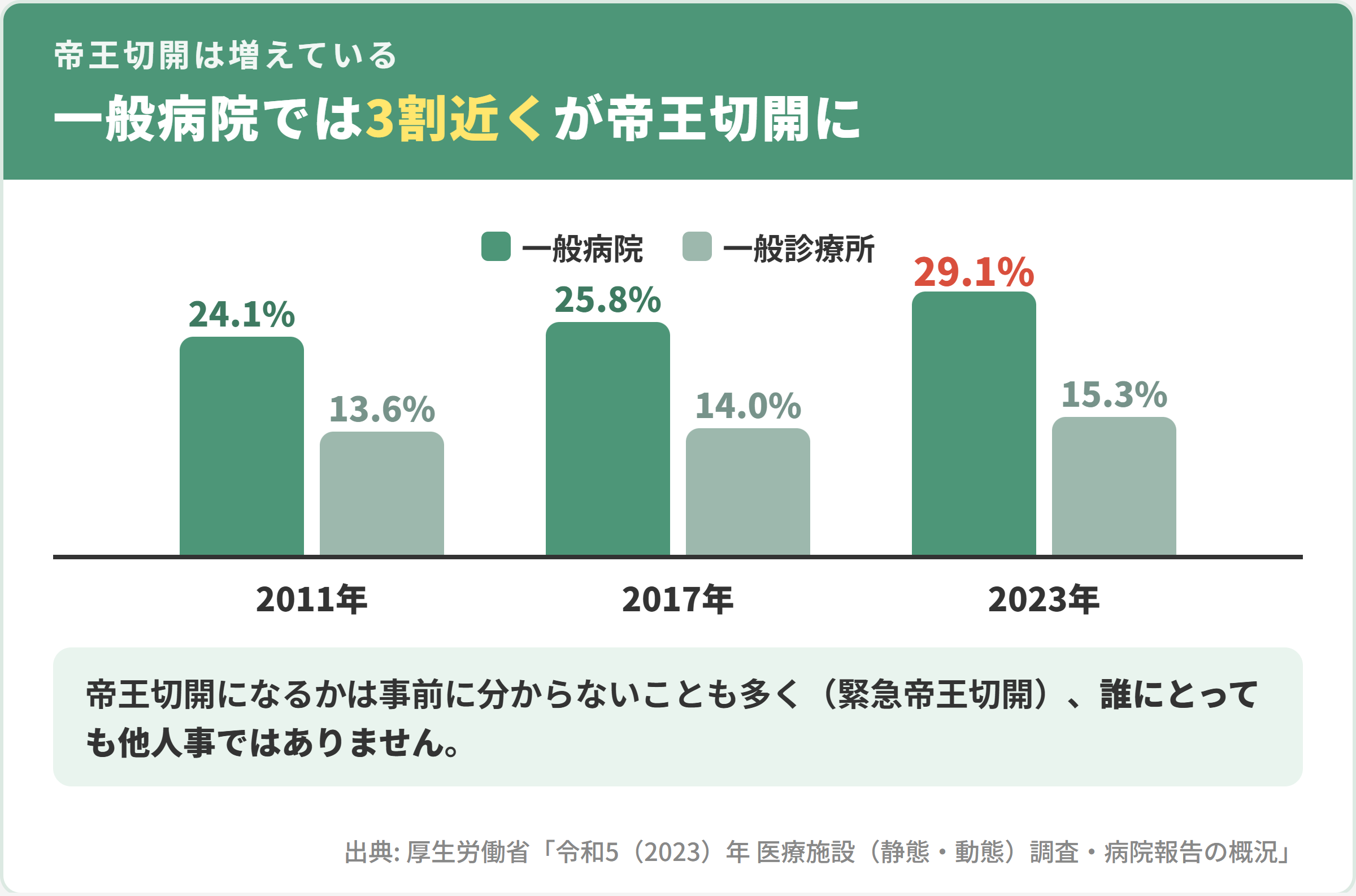 帝王切開の割合の推移。一般病院は2011年24.1%、2017年25.8%、2023年29.1%。一般診療所は13.6%、14.0%、15.3%。出典は厚生労働省の令和5年医療施設調査