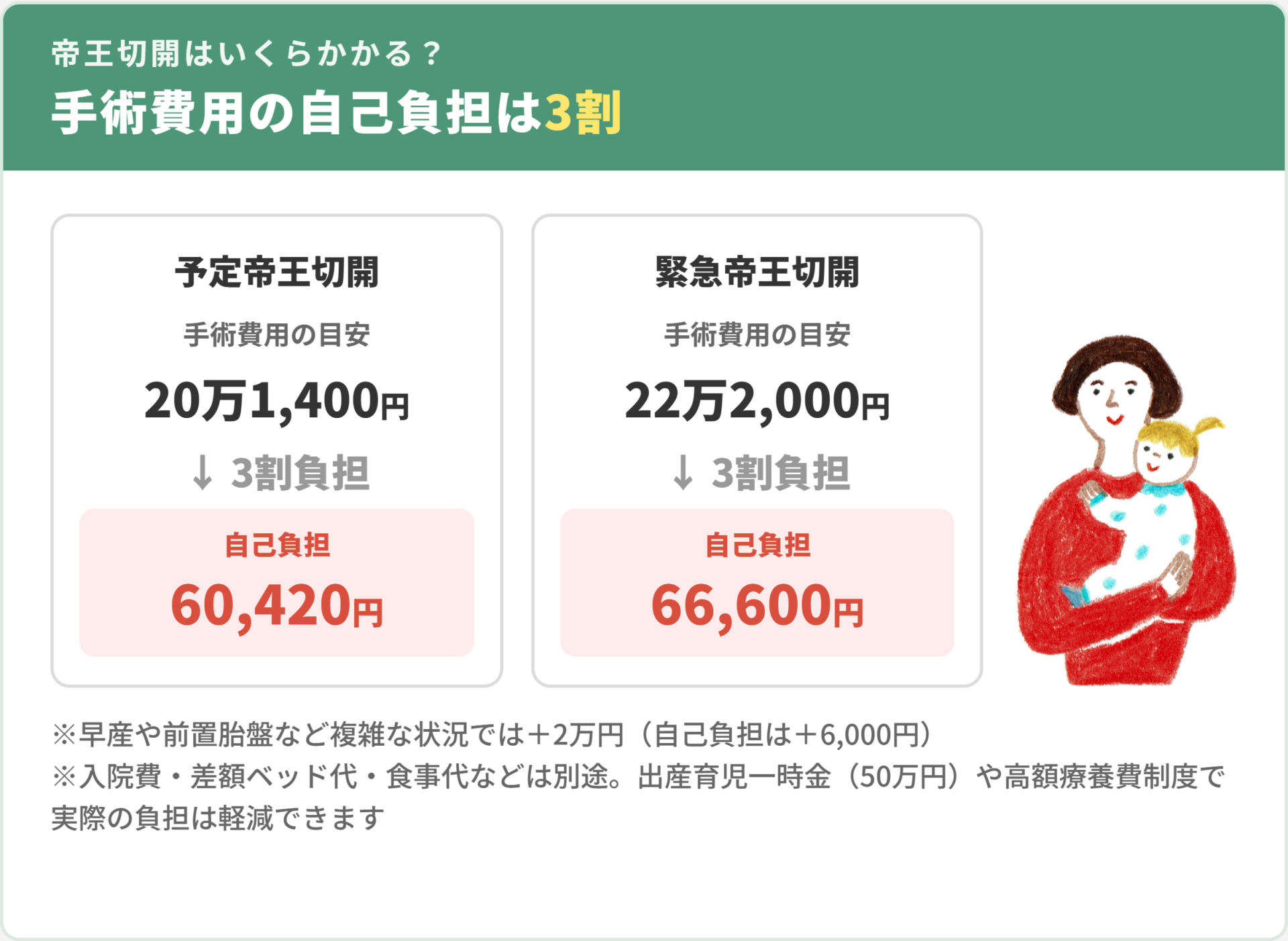 帝王切開の手術費用の目安。予定帝王切開20万1,400円は自己負担60,420円、緊急帝王切開22万2,000円は自己負担66,600円(3割負担)