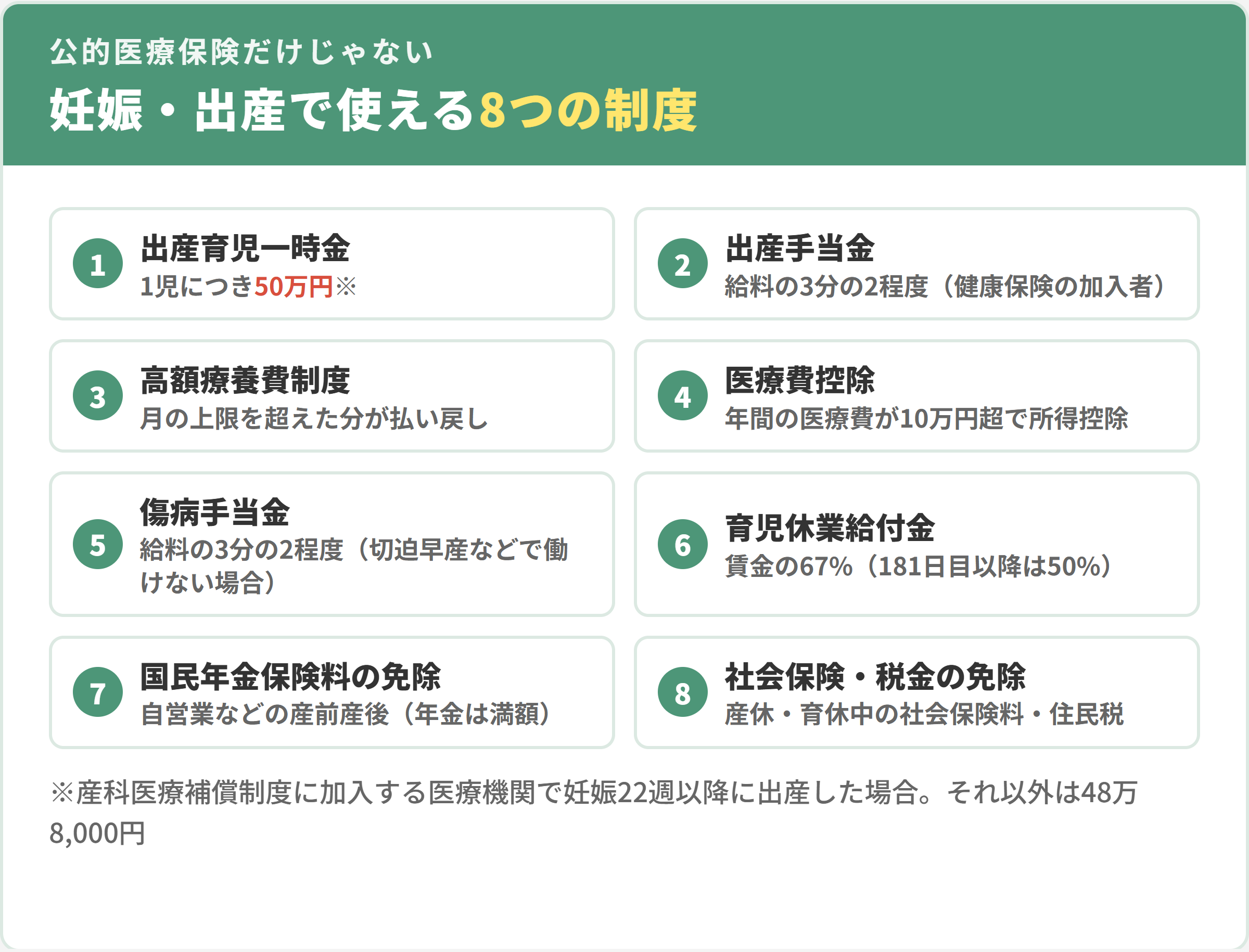 妊娠・出産で使える8つの制度。出産育児一時金(1児につき50万円)、出産手当金、高額療養費制度、医療費控除、傷病手当金、育児休業給付金、国民年金保険料の免除、社会保険・税金の免除