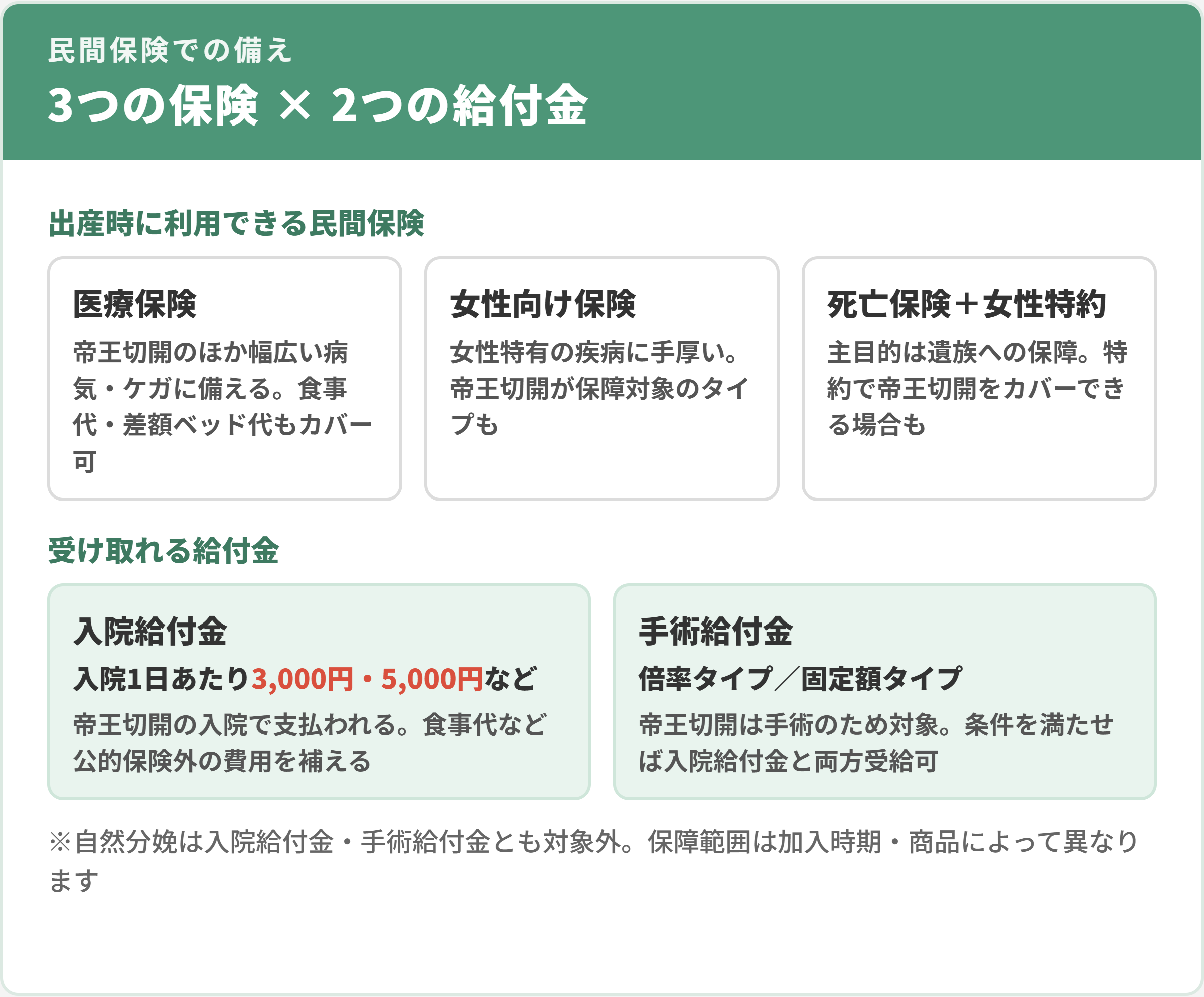 出産に備える民間保険。医療保険・女性向け保険・死亡保険+女性特約の3つと、入院給付金・手術給付金の2つの給付金