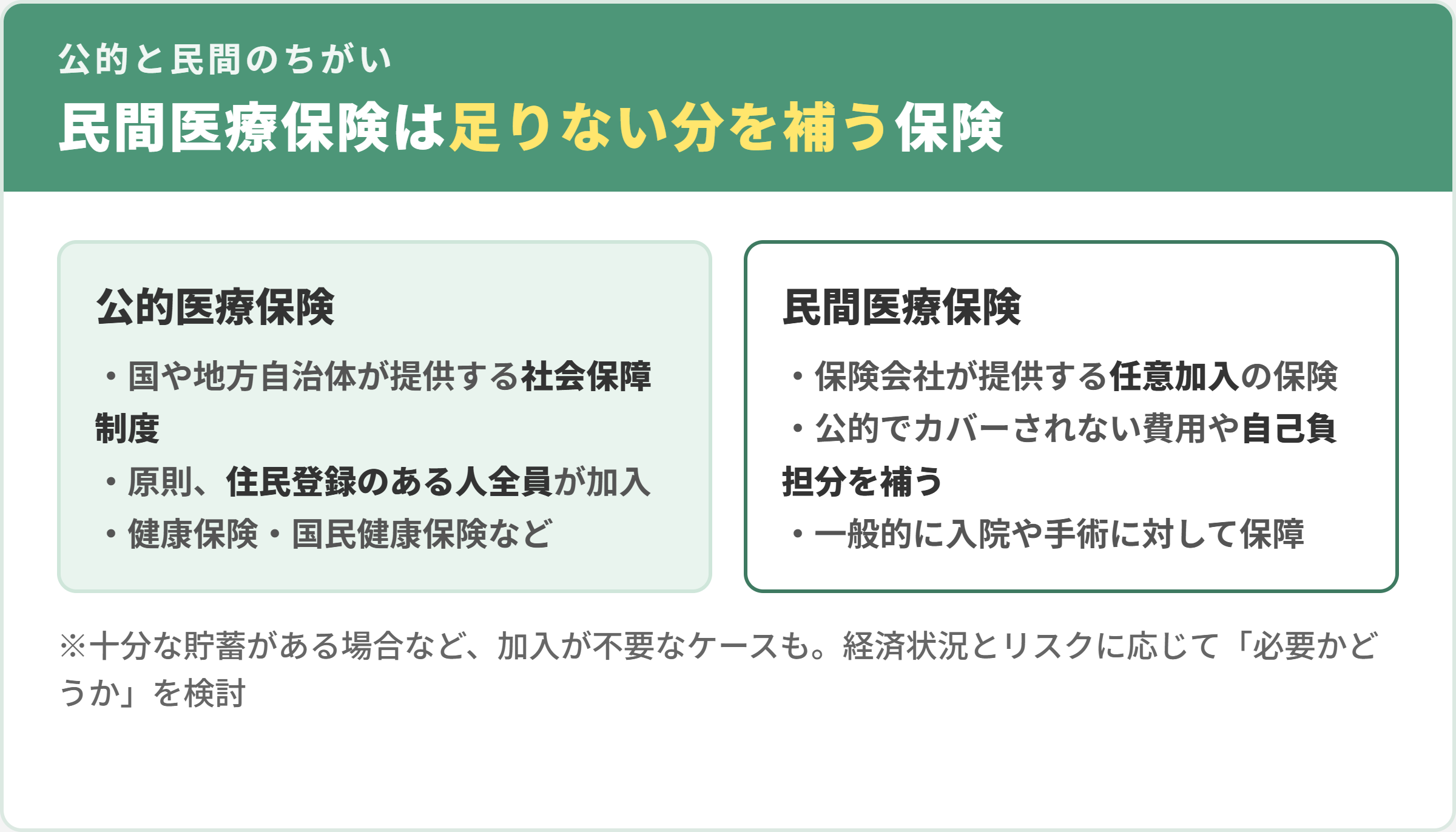 公的医療保険と民間医療保険の違い。公的は国や地方自治体が提供する社会保障制度で原則全員加入、民間は保険会社が提供する任意加入の保険で公的でカバーされない費用や自己負担分を補う