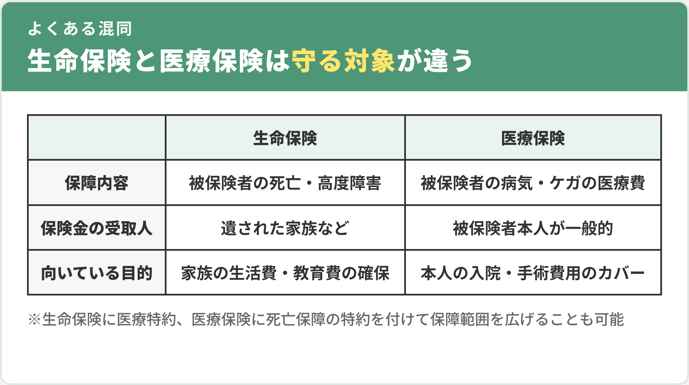 生命保険と医療保険の違いの比較表。保障内容は死亡・高度障害か病気・ケガの医療費か、保険金の受取人は遺された家族などか被保険者本人か、向いている目的は家族の生活費・教育費の確保か本人の入院・手術費用のカバーか