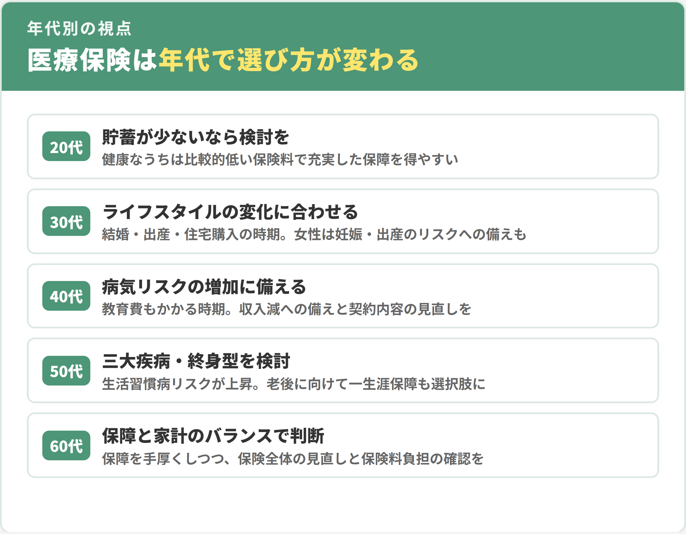 年代別の医療保険の選び方。20代は貯蓄が少ないなら検討、30代はライフスタイルの変化に合わせる、40代は病気リスクの増加に備える、50代は三大疾病・終身型を検討、60代は保障と家計のバランスで判断