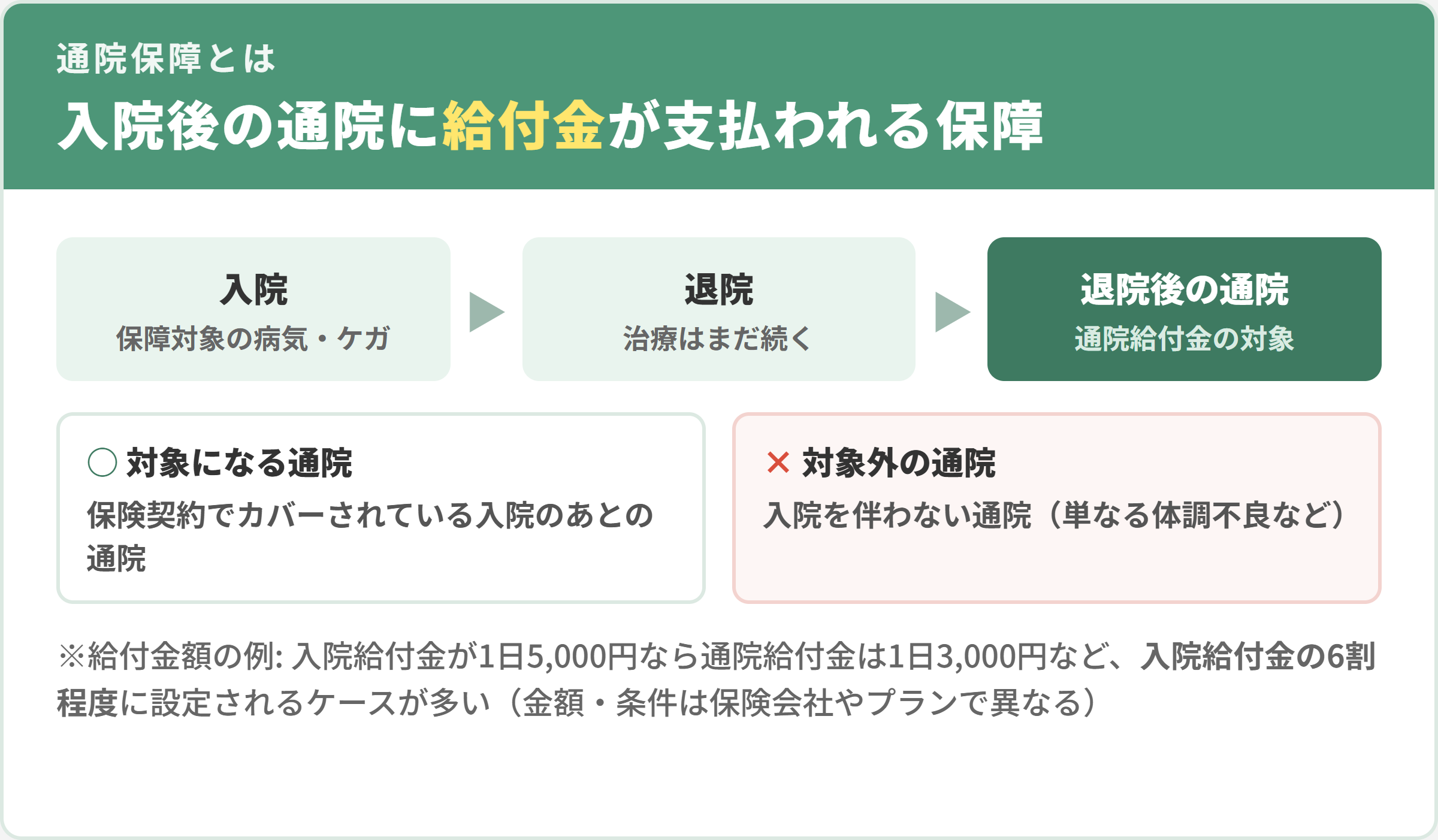 医療保険の通院保障のしくみ。保障対象の病気・ケガでの入院、退院を経た退院後の通院が通院給付金の対象。入院を伴わない通院は対象外。給付金額は入院給付金の6割程度に設定されるケースが多い