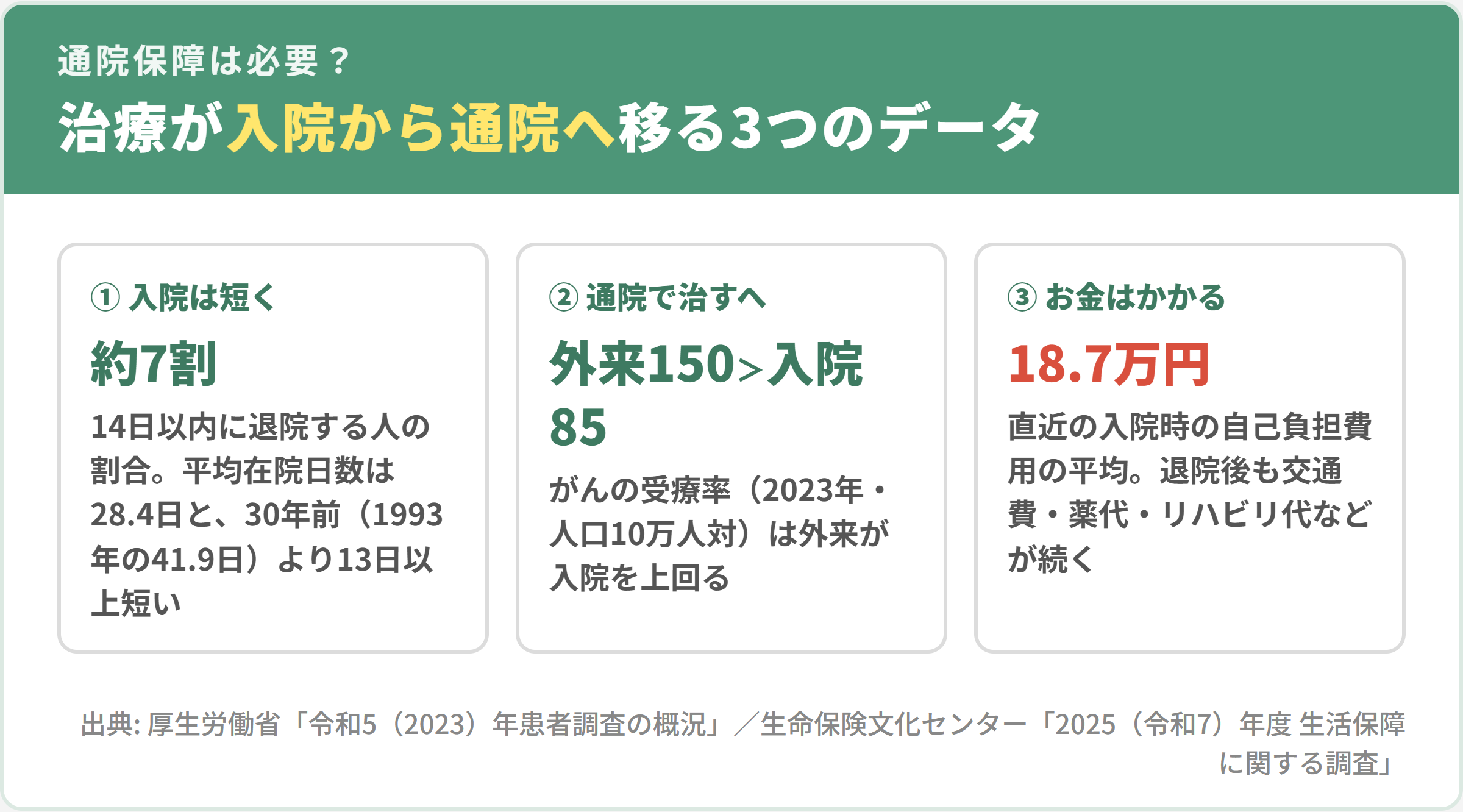 治療が入院から通院へ移る3つのデータ。約7割が14日以内に退院し平均在院日数は28.4日と30年前より13日以上短い。がんの受療率（2023年・人口10万人対）は外来150・入院85と外来が上回る。直近の入院時の自己負担費用の平均は18.7万円