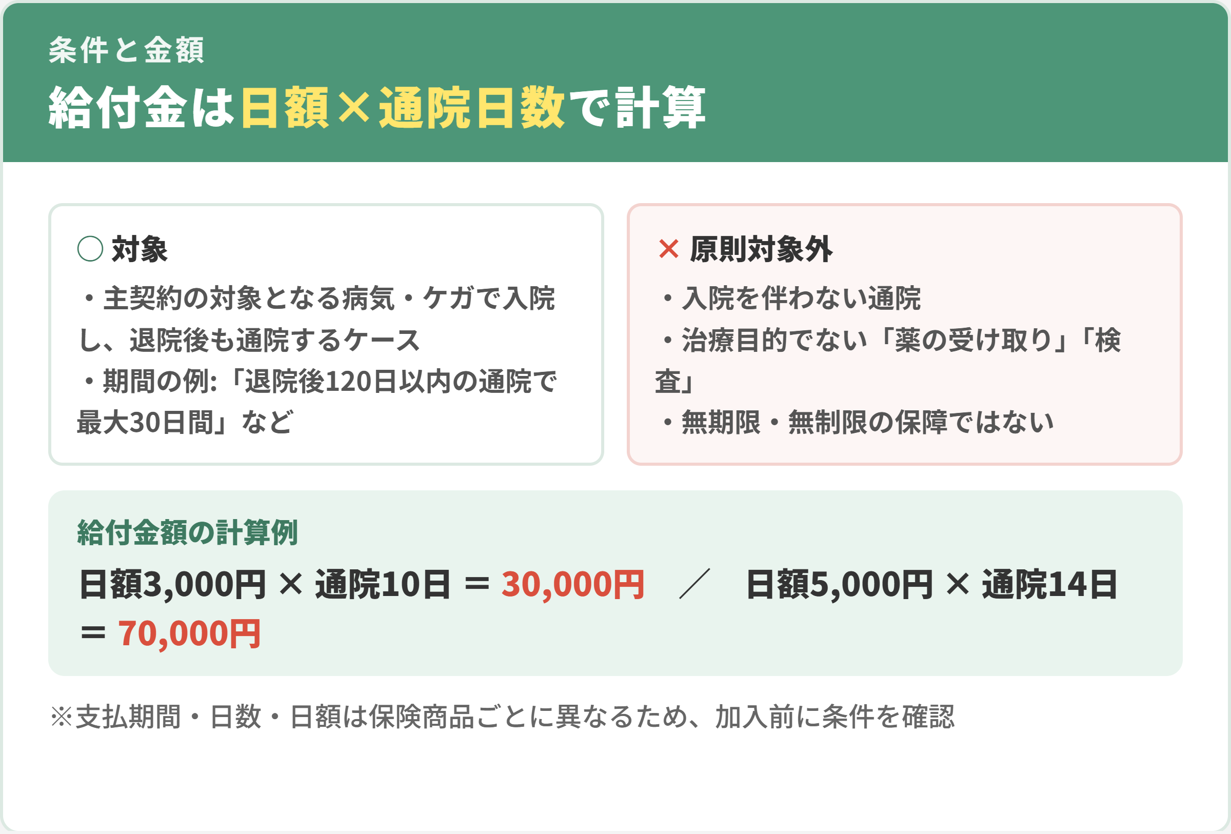 通院保障の対象になる条件と金額。対象は主契約の対象となる病気・ケガで入院し退院後も通院するケース。入院を伴わない通院や薬の受け取り・検査のみは原則対象外。給付金額は日額×通院日数で、日額3,000円×通院10日=30,000円など
